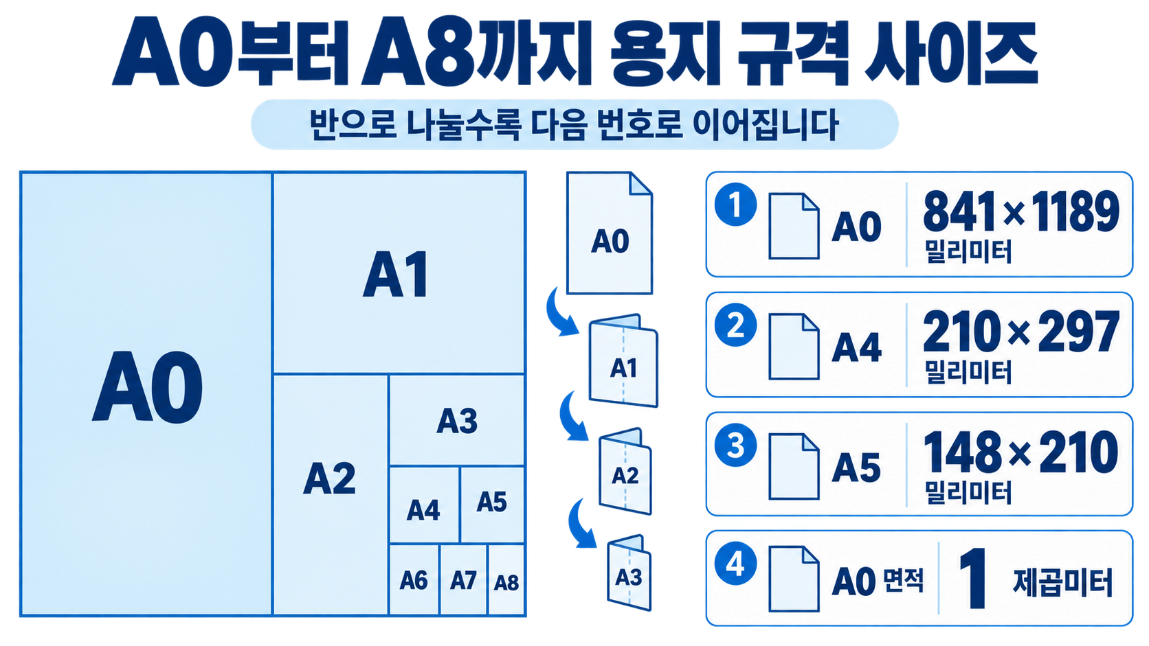 A0부터 A8까지 A시리즈 용지 크기를 비교한 정보카드