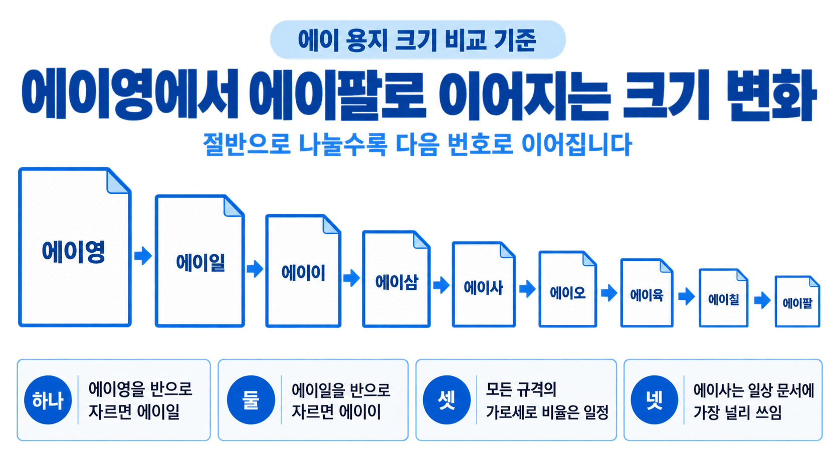 A0에서 A8로 반씩 나뉘는 용지 규격 순서를 보여주는 정보카드