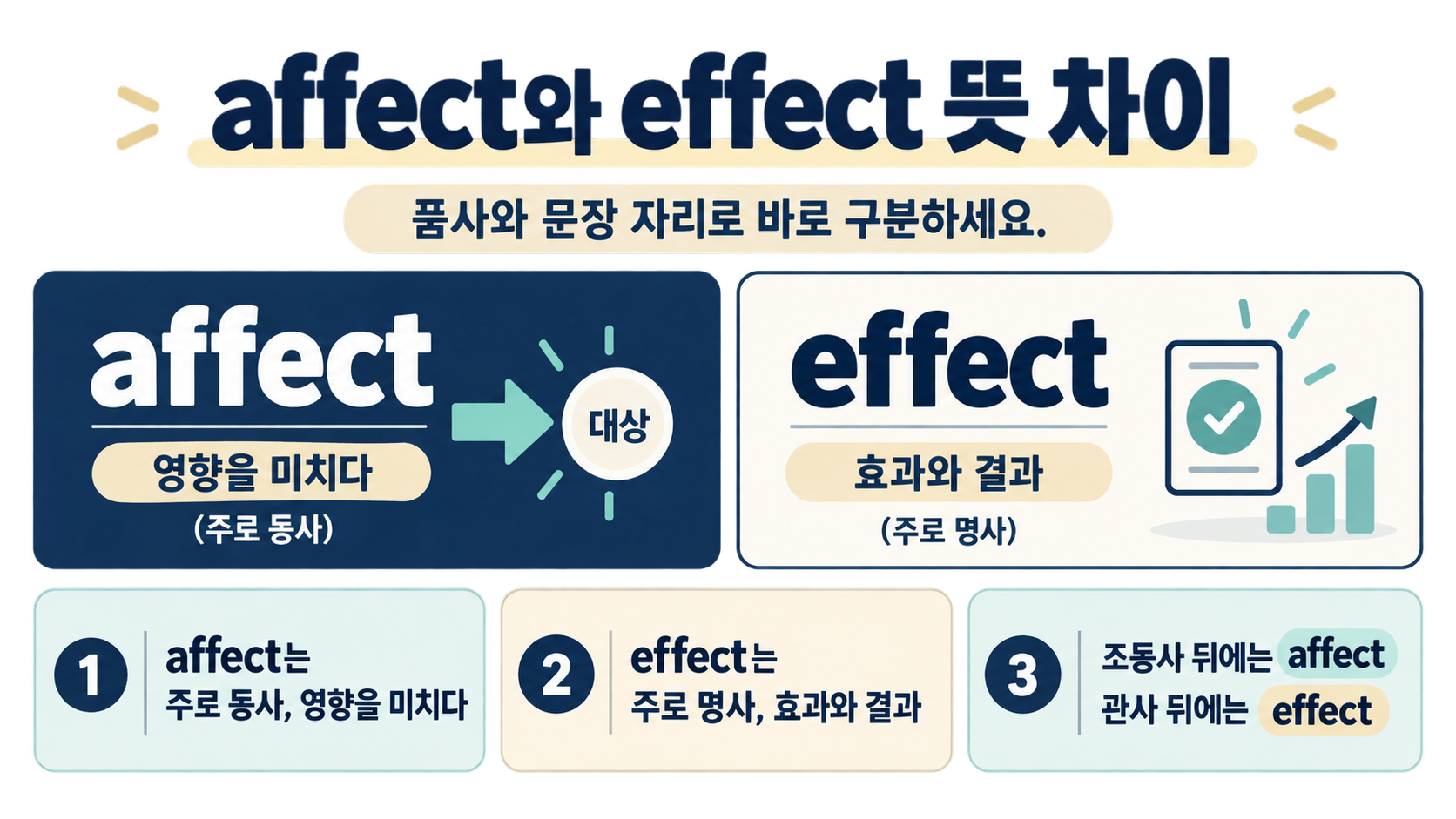 affect와 effect의 동사 명사 차이를 정리한 한국어 정보카드