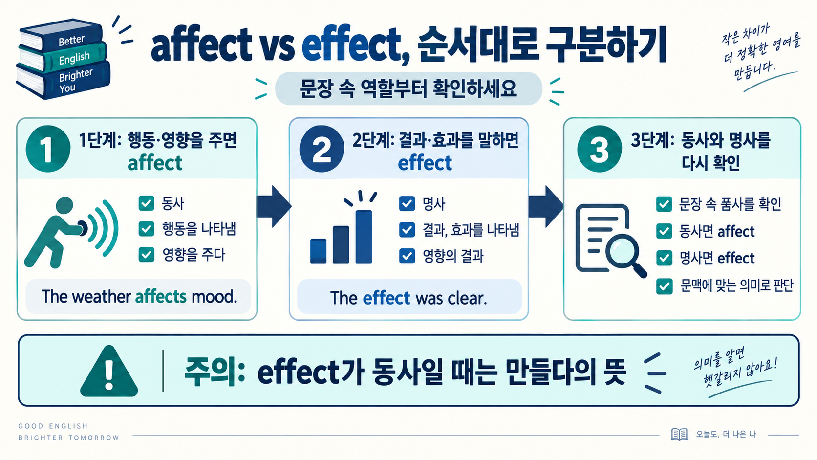 affect와 effect를 문장 위치로 구분하는 순서 정보카드