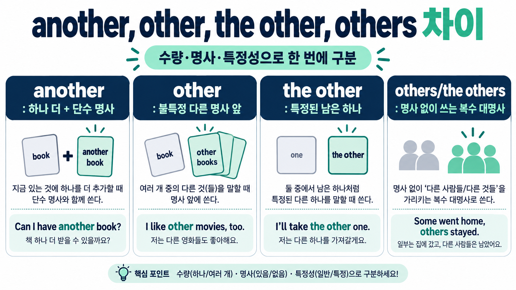 another, other, the other, others 차이를 정리한 영어 문법 정보카드