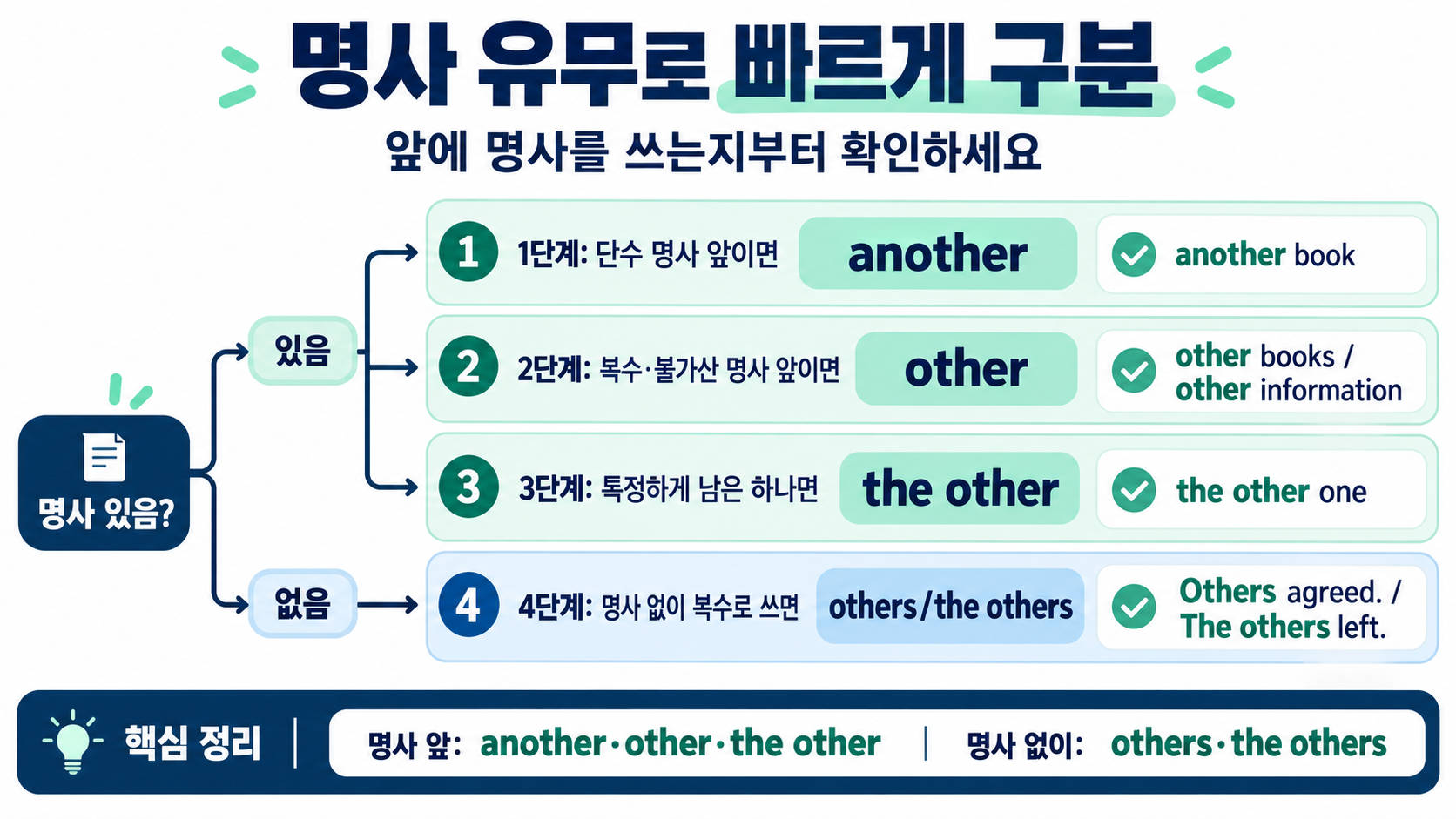 another와 other 사용 순서를 설명하는 영어 문법 정보카드