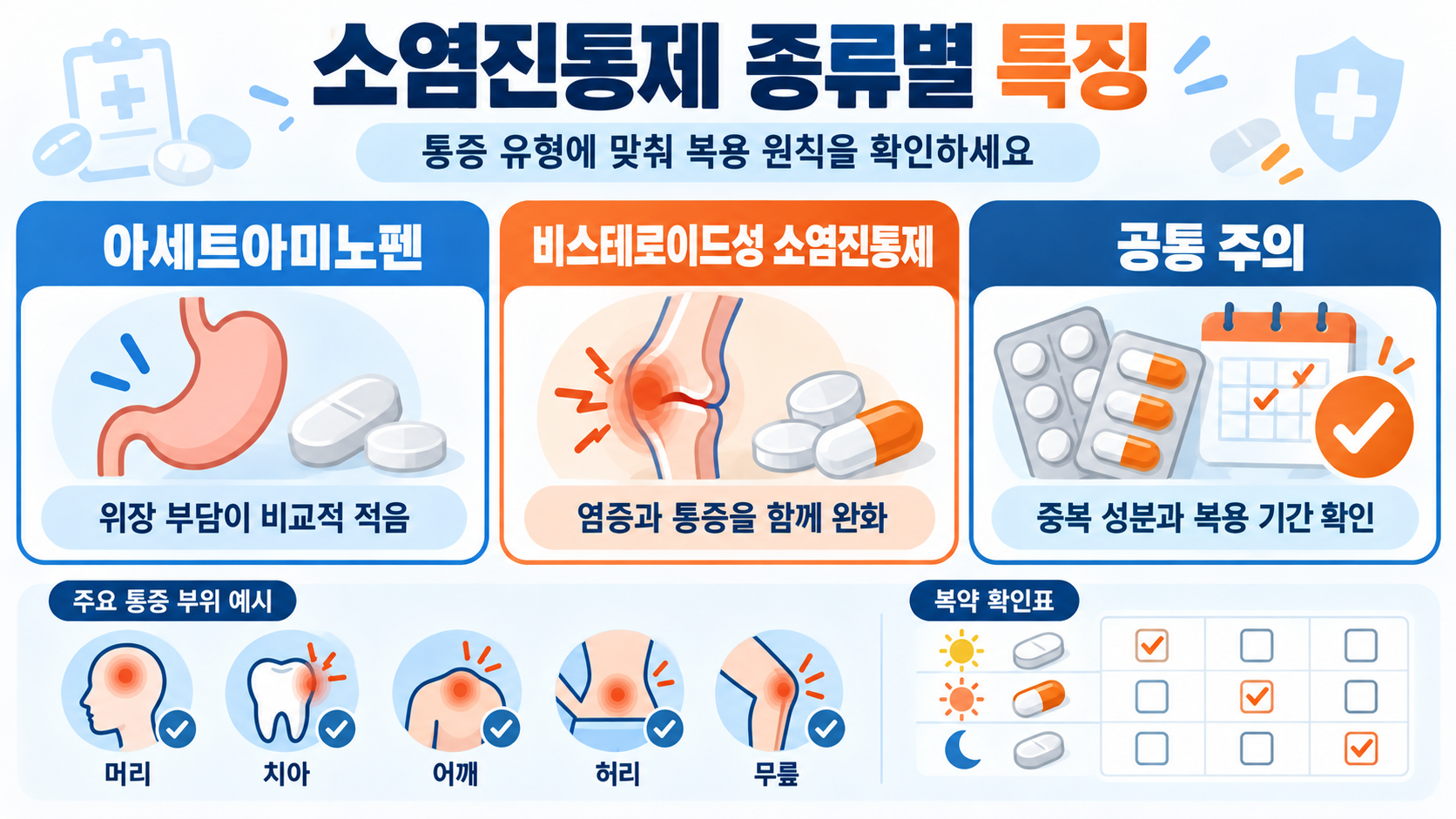 통증 상황별 소염진통제 선택 순서를 보여주는 정보카드