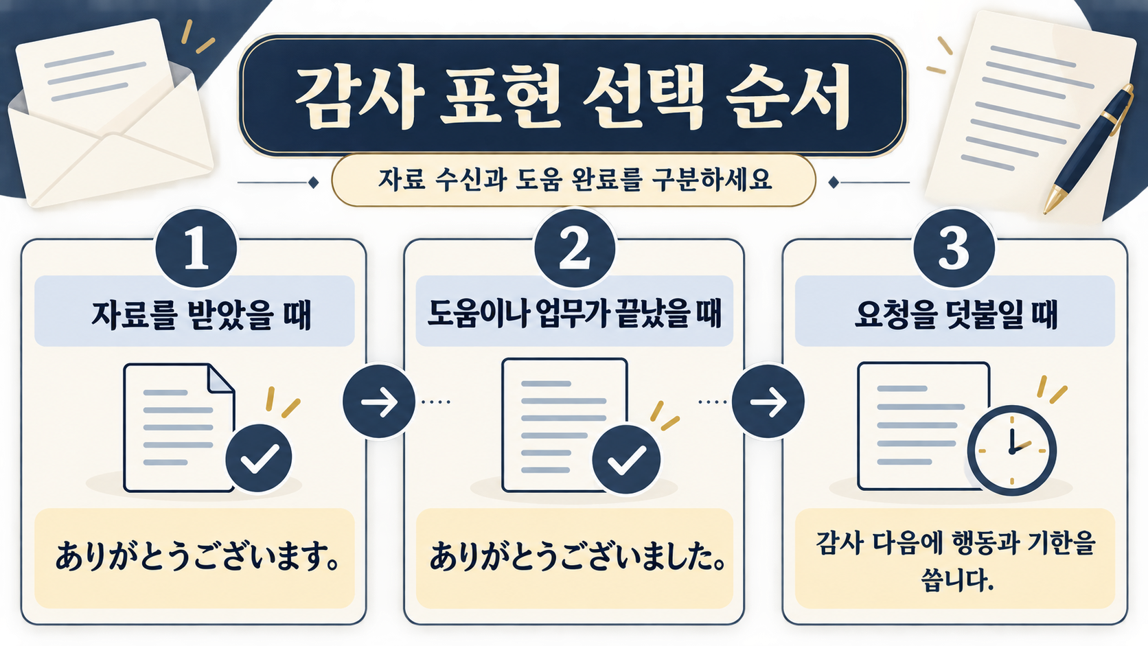 일본어 이메일 감사 문장을 만드는 순서를 보여주는 정보카드