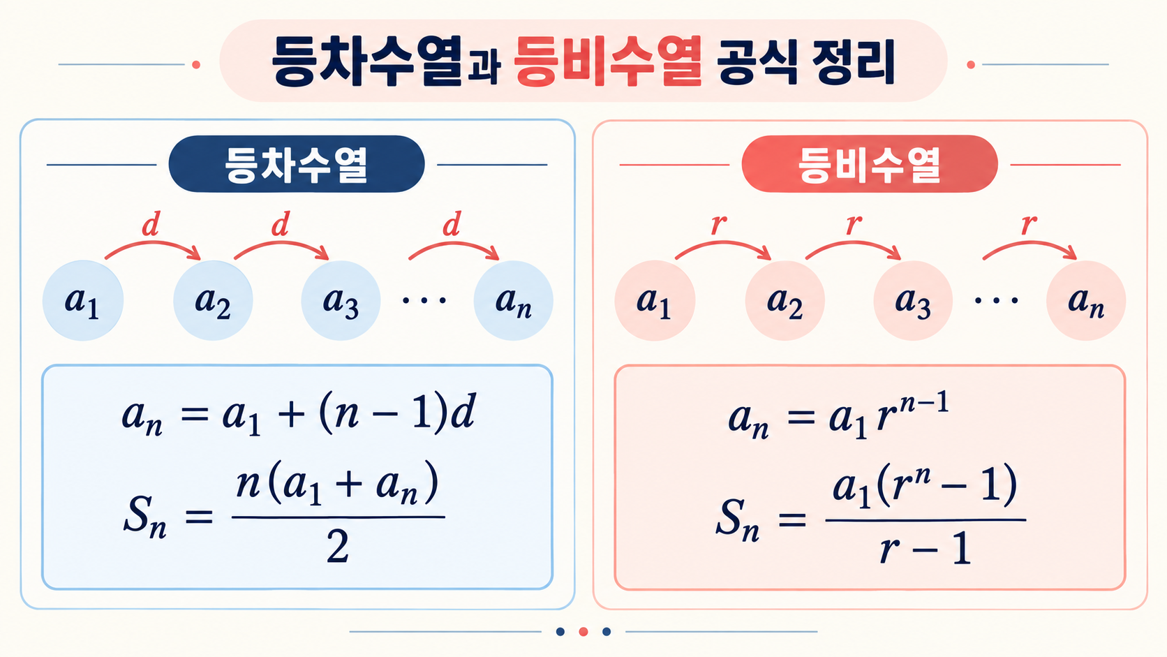 등차수열과 등비수열 공식 정리 정보카드