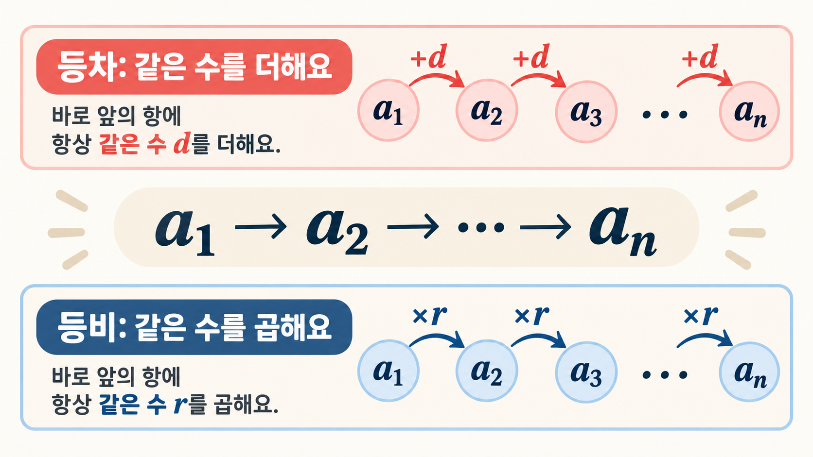 등차수열과 등비수열 항 변화 타임라인 정보카드