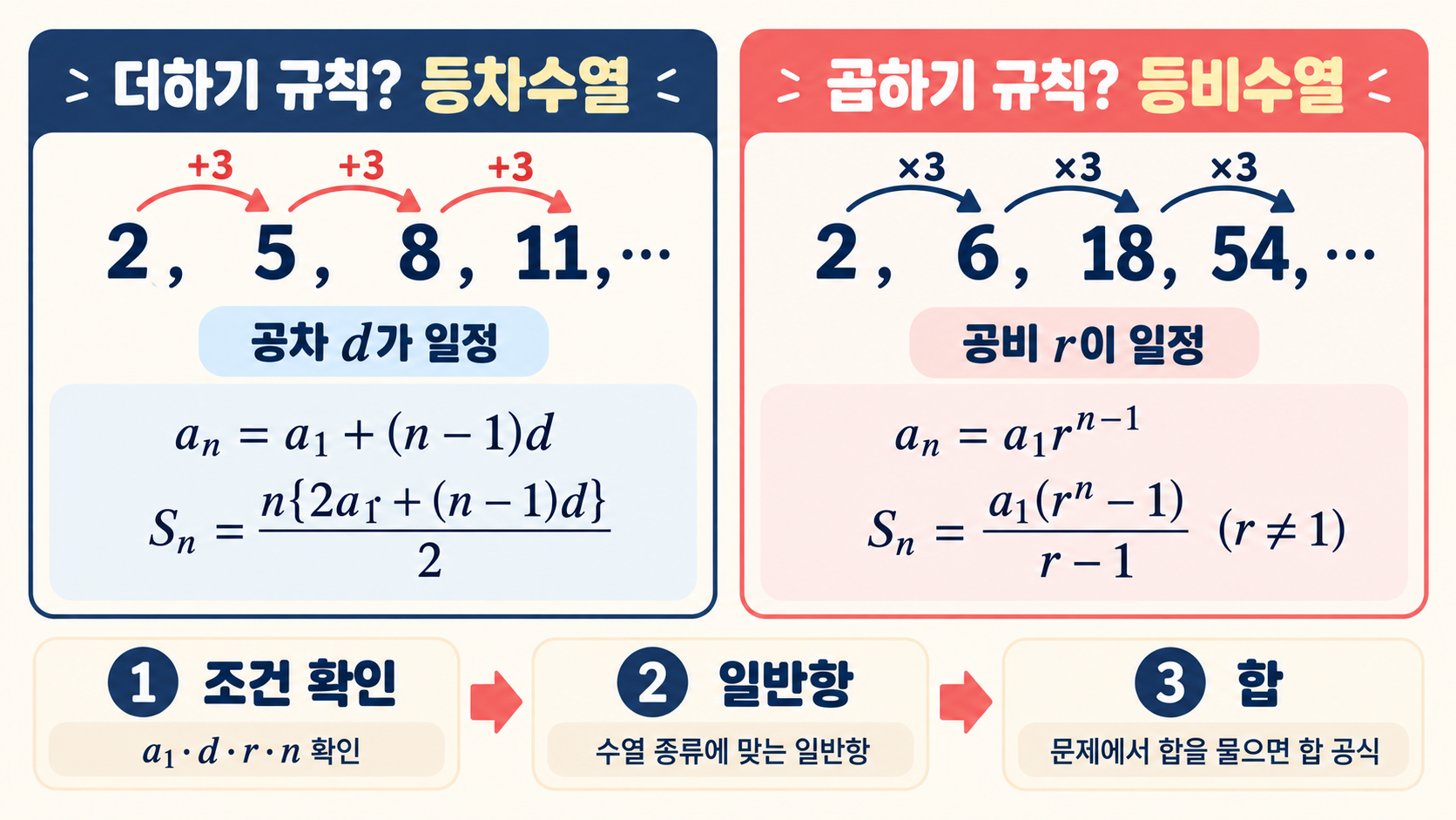 등차수열과 등비수열 공식 선택 체크리스트 정보카드