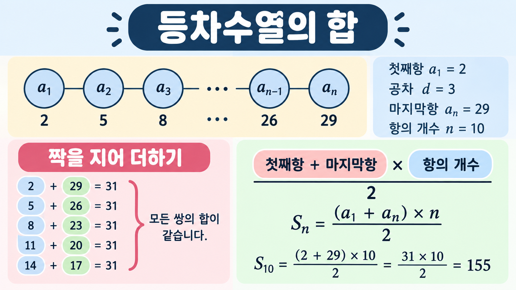 등차수열의 합을 짝으로 계산하는 정보카드