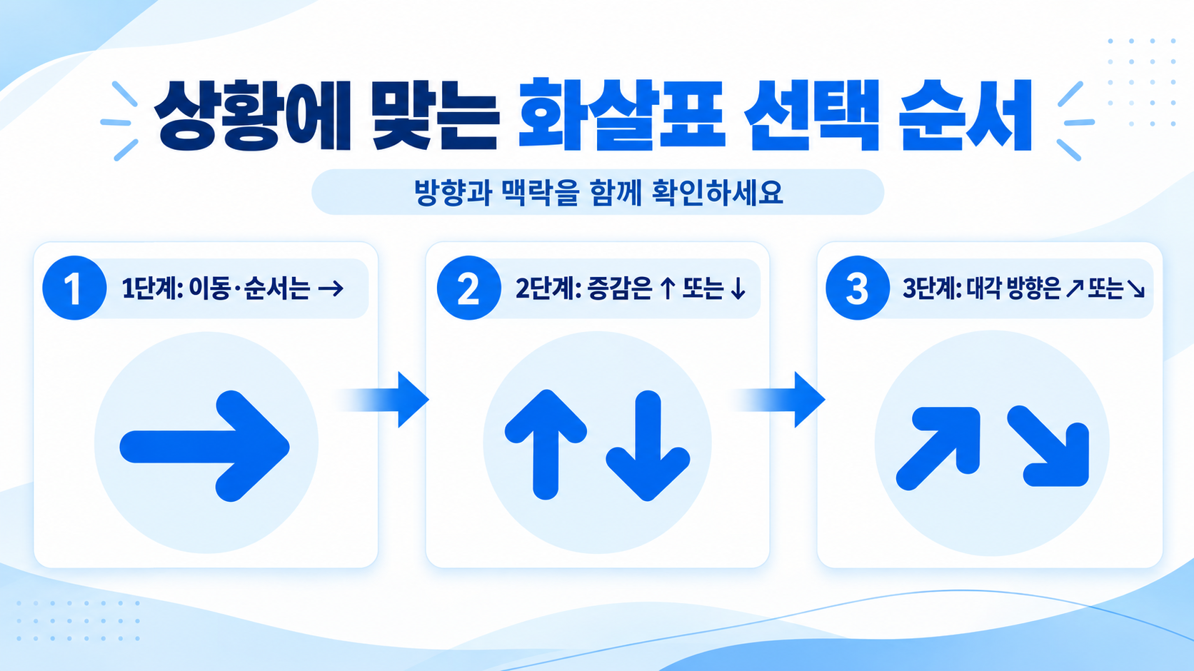 대각선 화살표를 방향과 변화 의미로 구분하는 한국어 정보카드