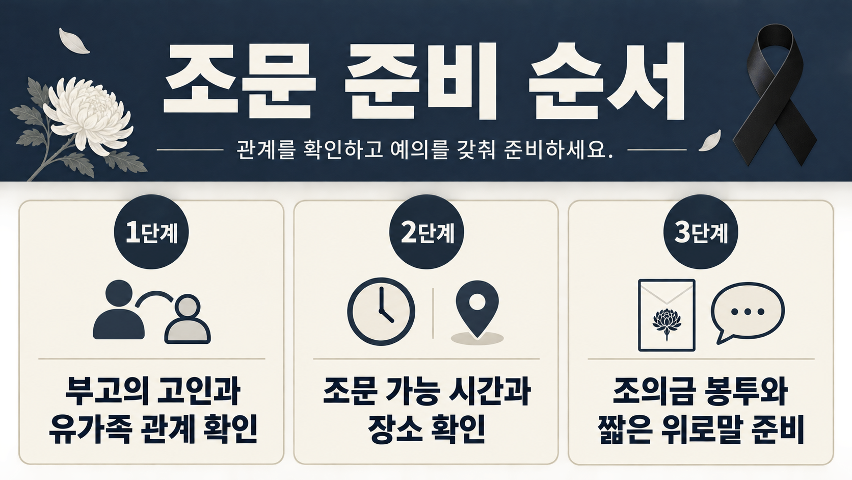 조문 준비 순서를 보여 주는 정보카드