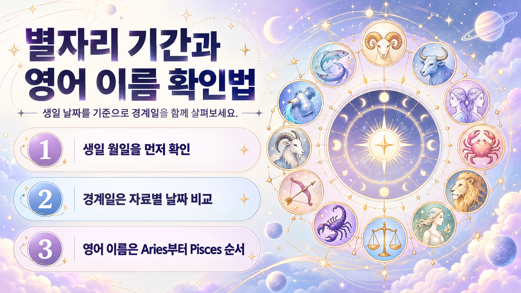 열두 별자리의 순서와 기간을 보여 주는 정보 카드