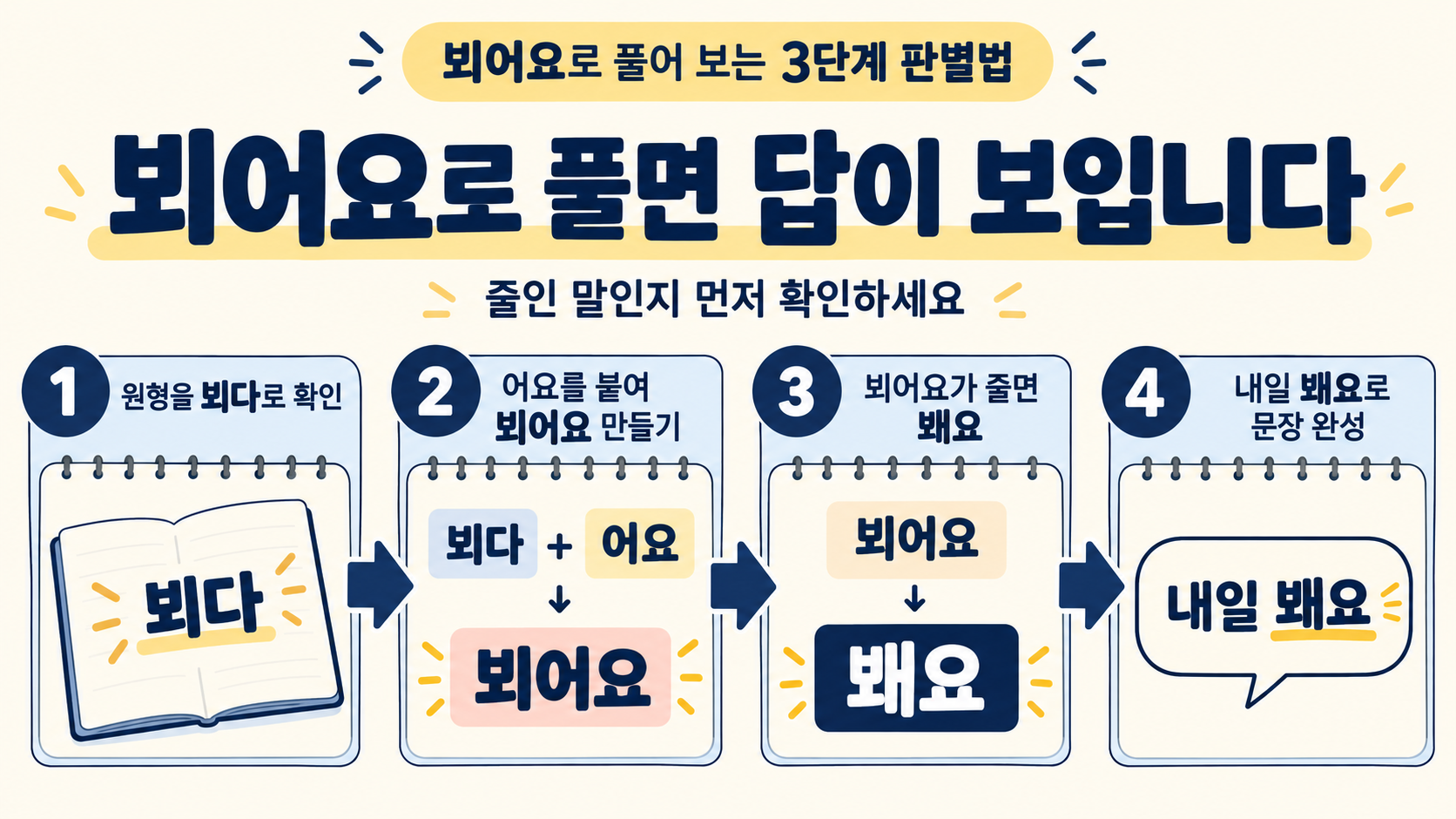 뵈요와 봬요를 판별하는 순서 정보카드