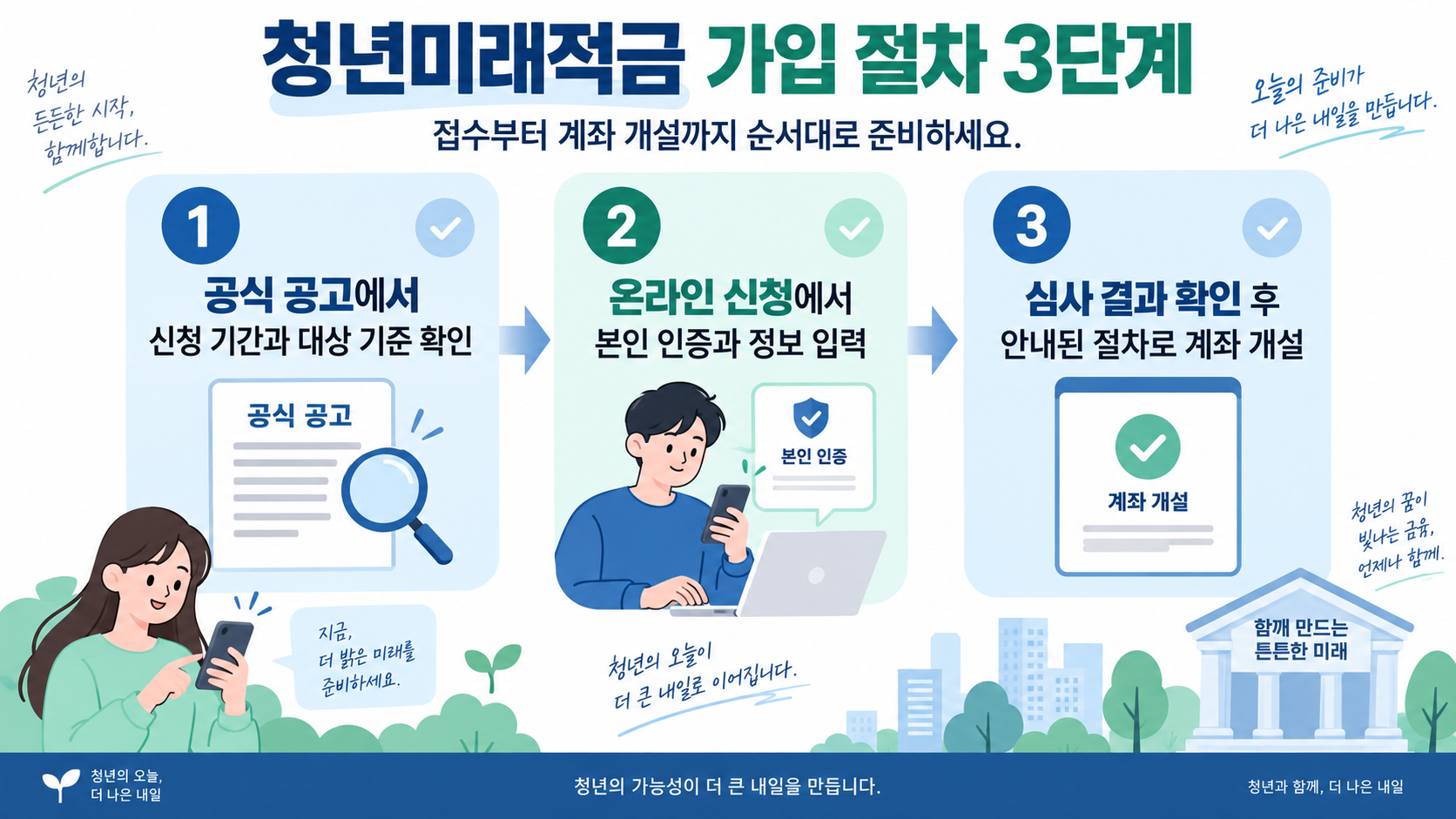 청년미래적금 가입신청 전후 순서를 보여주는 정보카드