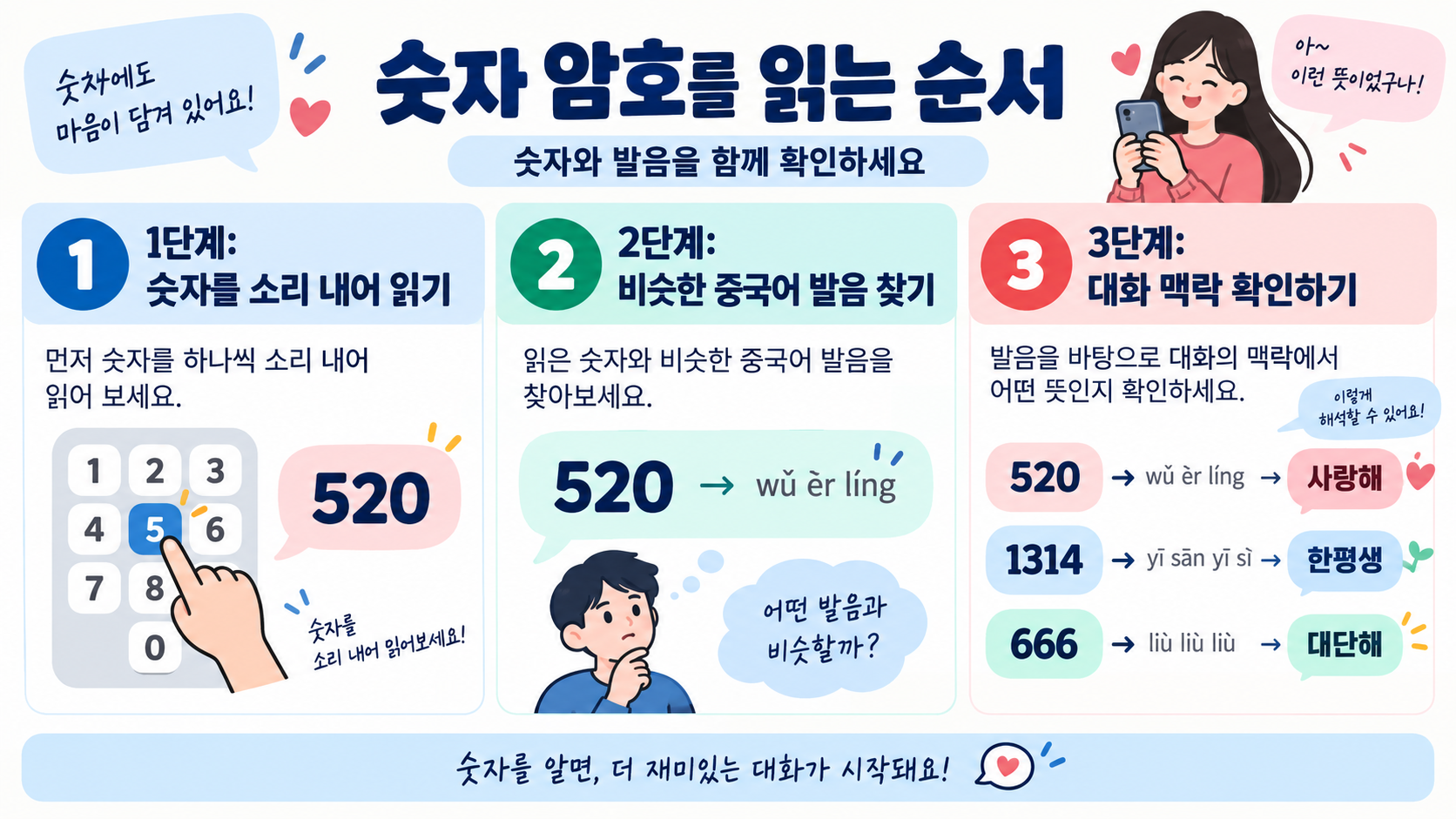 중국어 숫자 암호를 해석하는 세 단계 정보카드