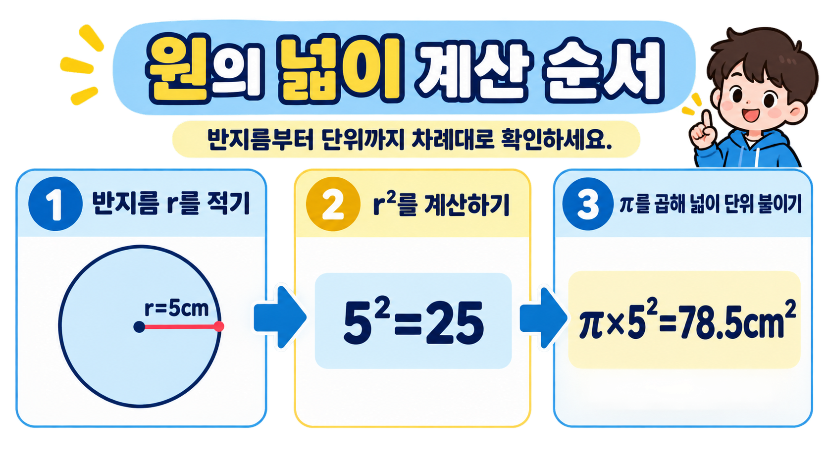 반지름으로 원의 넓이를 계산하는 세 단계 정보카드