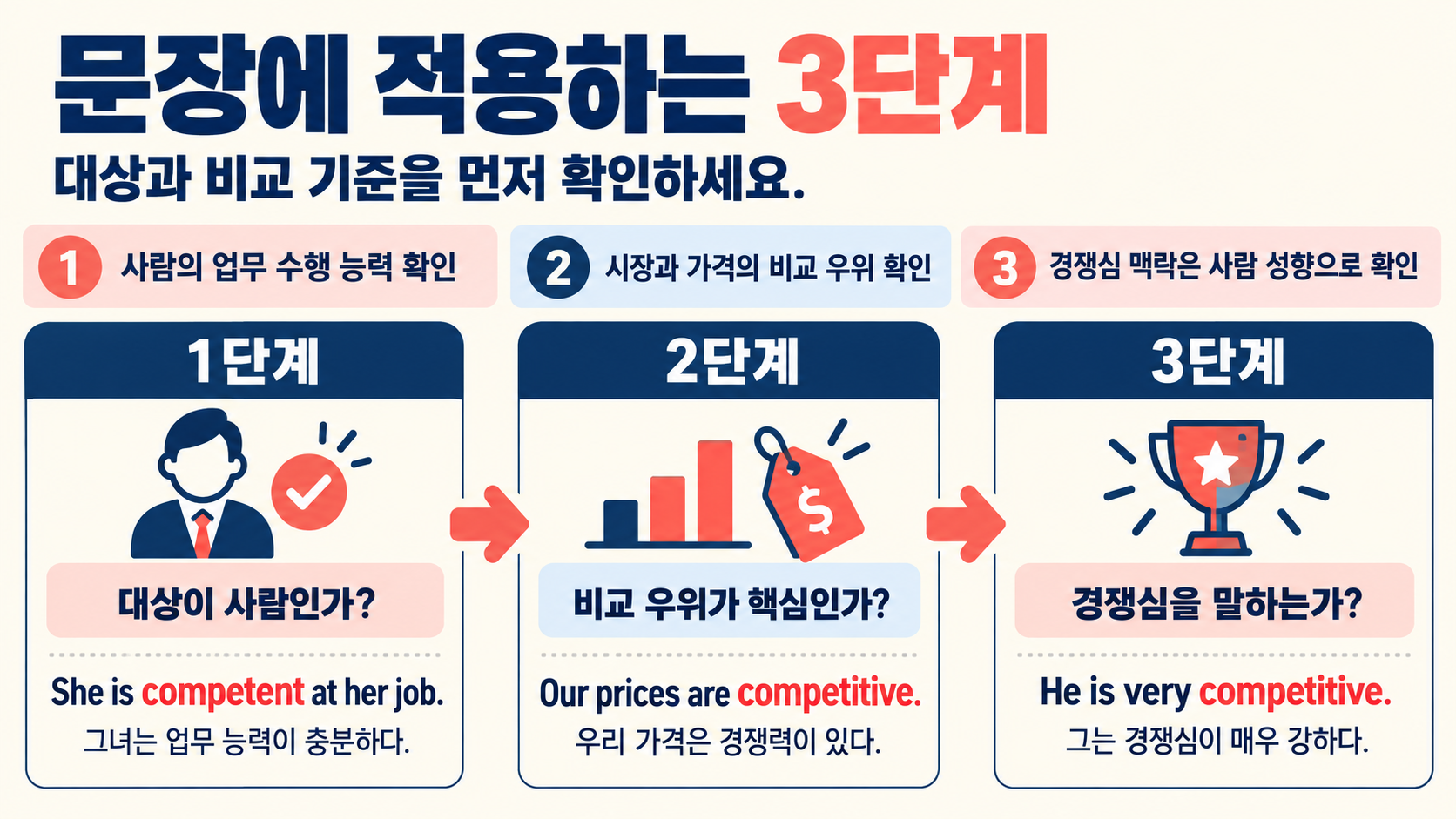 competent와 competitive를 문장 구조로 구분하는 단계 안내 카드