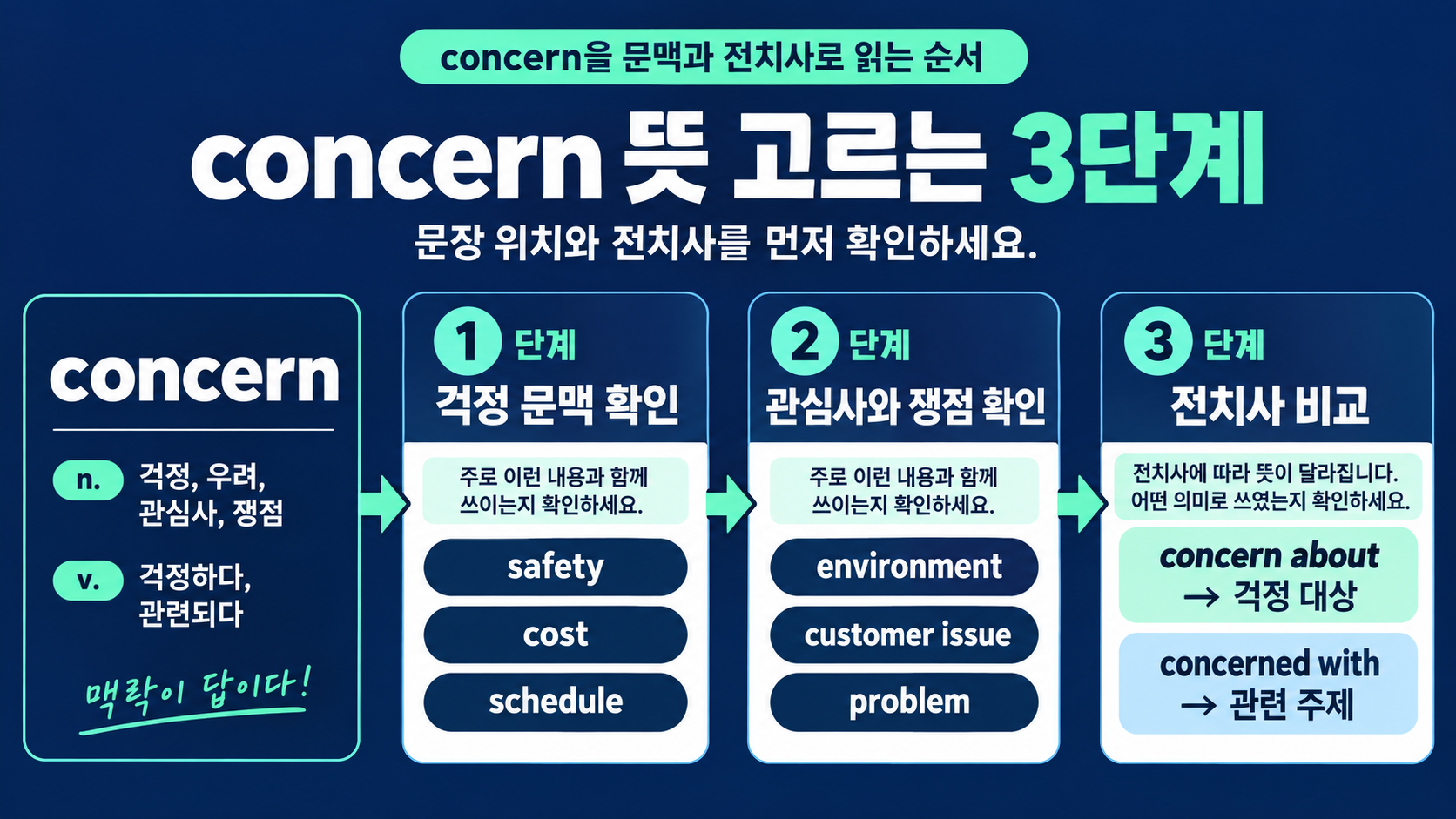 concern의 명사와 동사 쓰임을 단계별로 설명한 정보카드