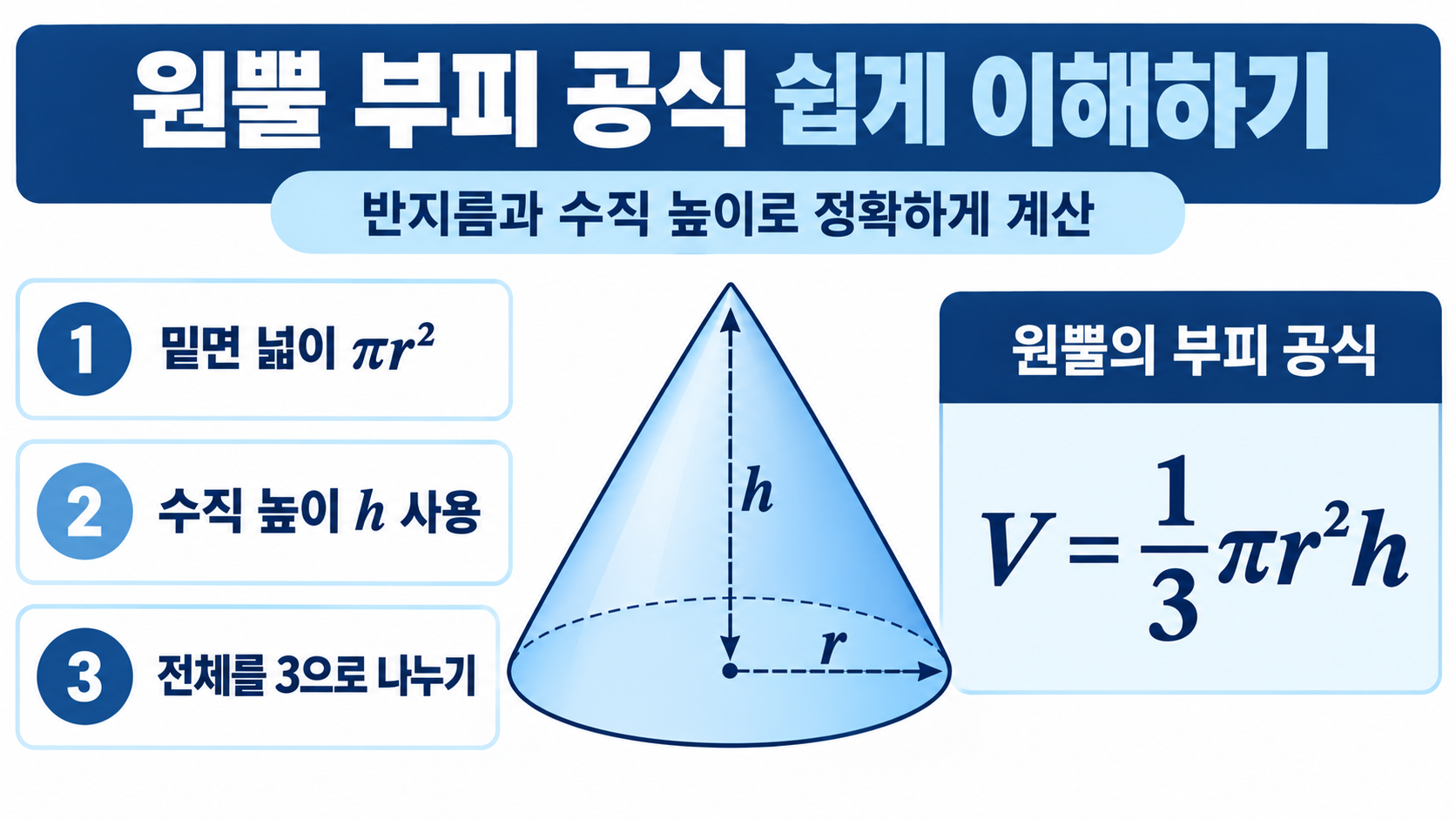 원뿔 부피 공식과 반지름 높이 관계를 설명하는 정보카드
