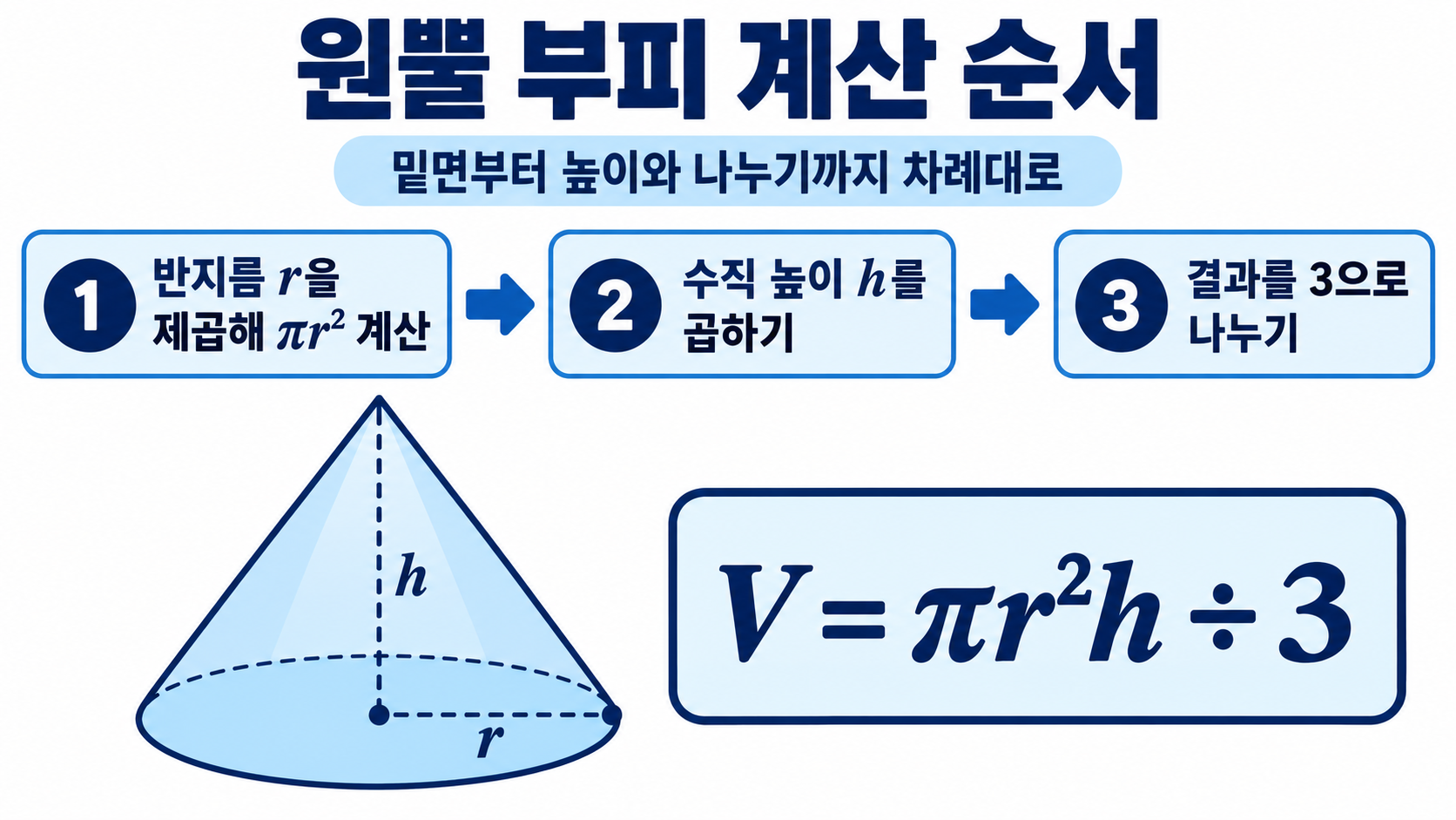 원뿔 부피를 계산하는 세 단계 정보카드