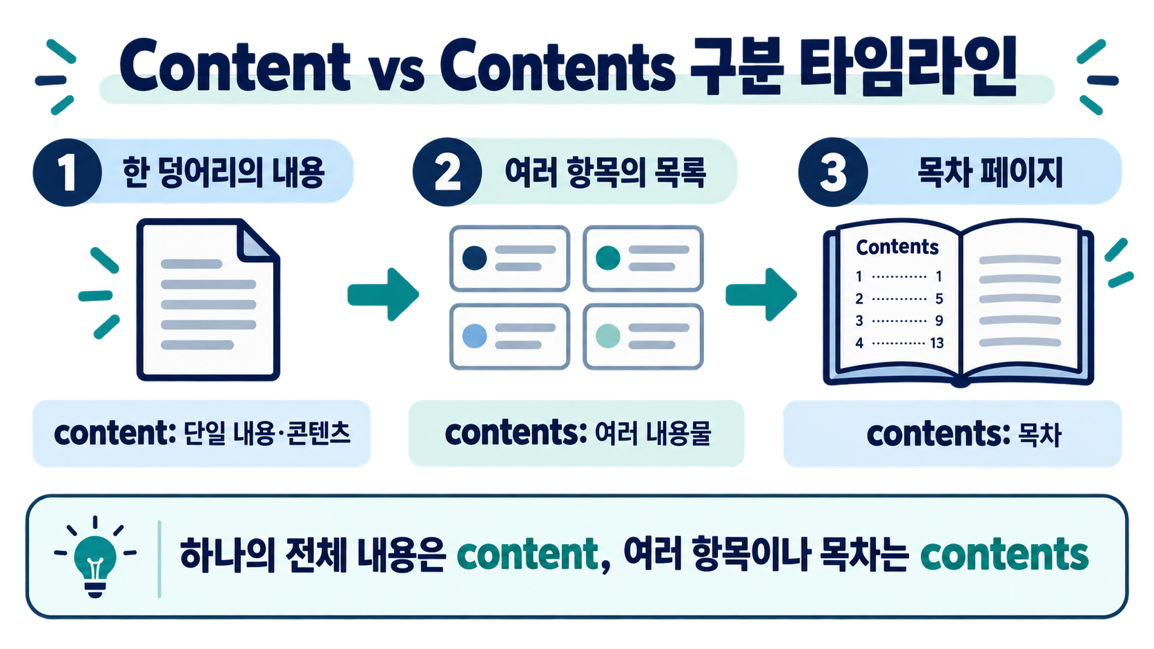 content와 contents의 사용 상황을 정리한 흐름도