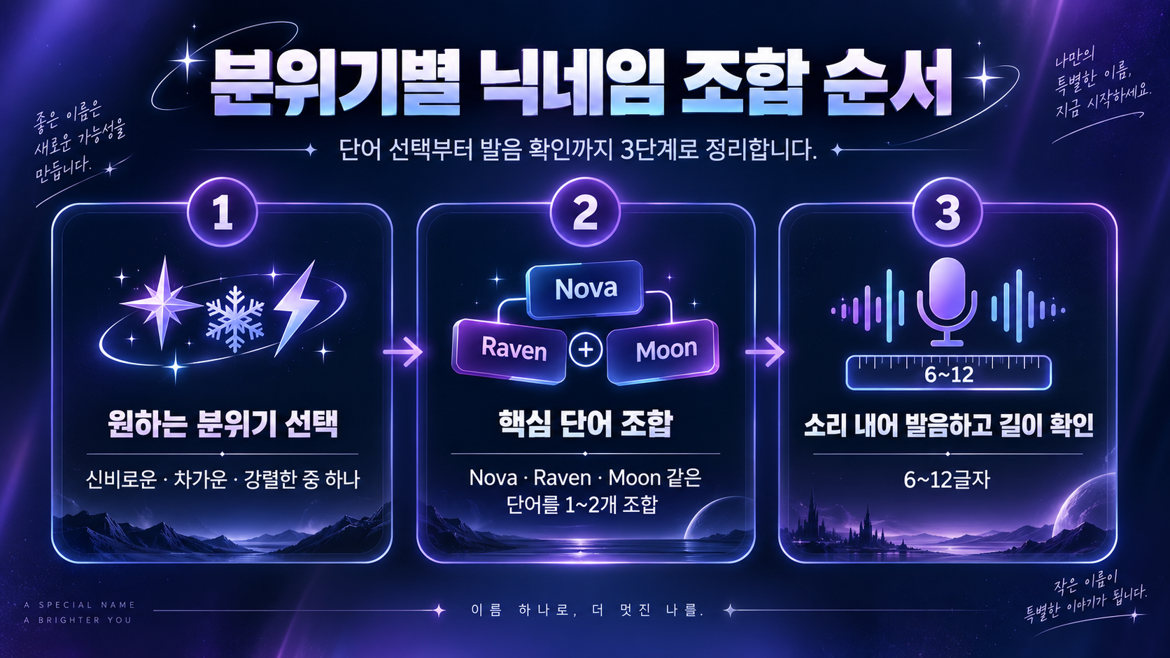 분위기별 영어 닉네임 조합 순서를 보여 주는 정보카드