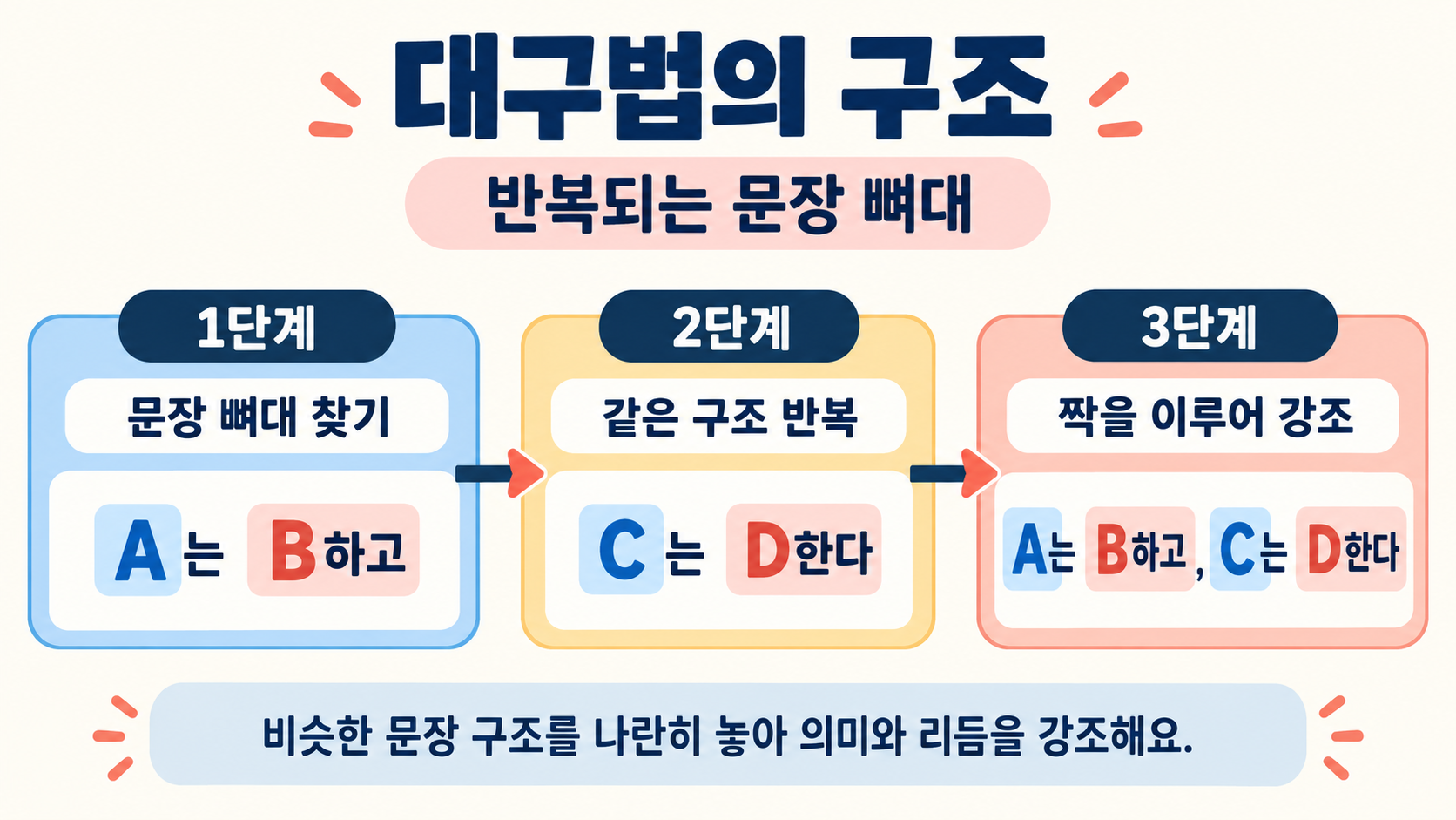 대구법 문장에서 앞 절과 뒤 절의 주어, 목적어, 서술어를 나란히 비교하는 한국형 정보카드