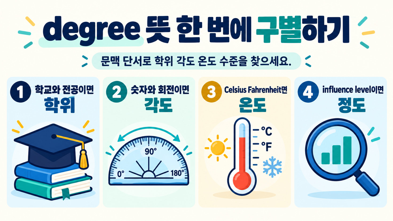 degree 뜻을 학위 각도 온도 수준으로 분류한 영어 학습 정보카드