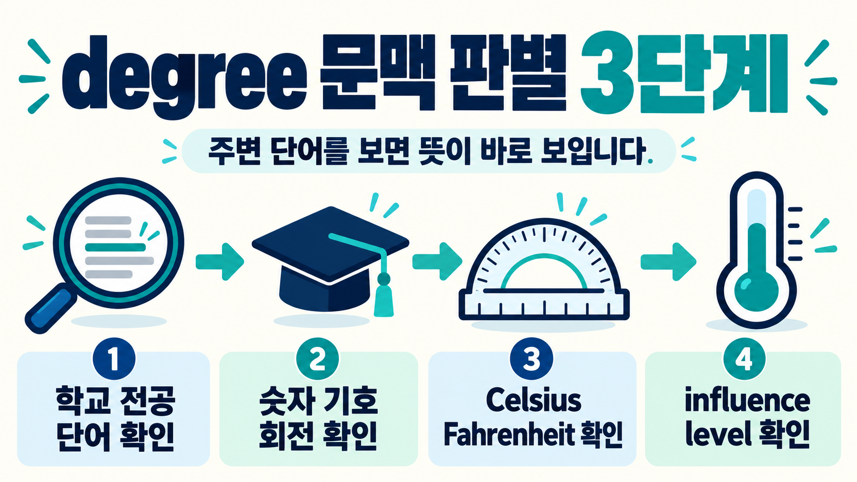 degree 문맥별 뜻을 순서대로 구별하는 방법 정보카드