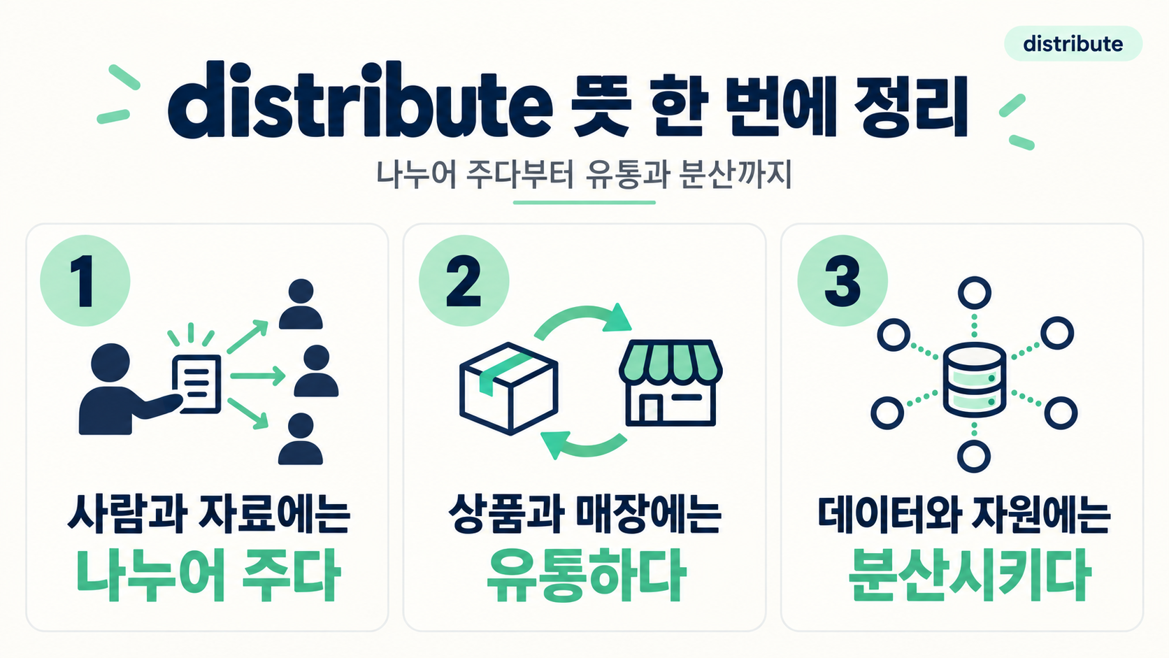 distribute 뜻과 핵심 쓰임을 정리한 한국어 정보카드