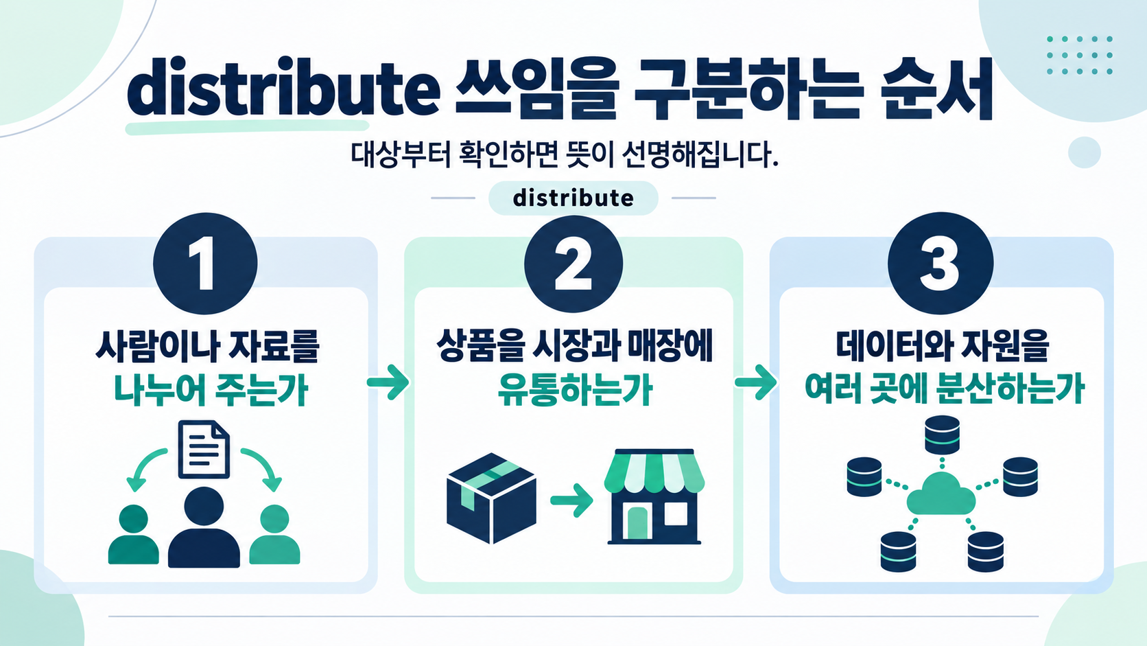 distribute 문장 구조와 의미 선택 순서를 보여 주는 정보카드
