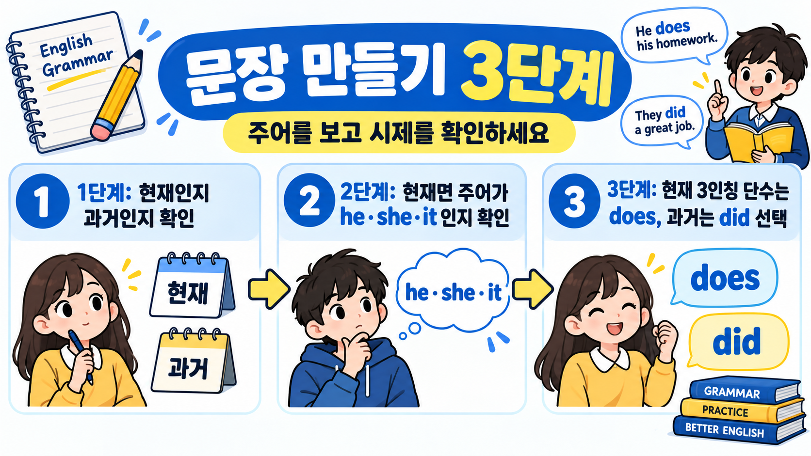 주어와 시제에 따라 do does did를 고르는 순서를 보여 주는 정보카드