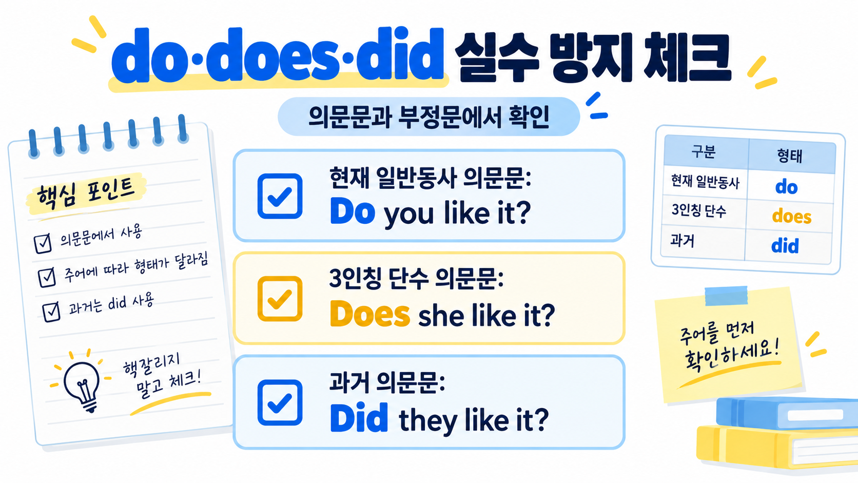 의문문과 부정문에서 do does did 뒤 동사원형을 확인하는 정보카드