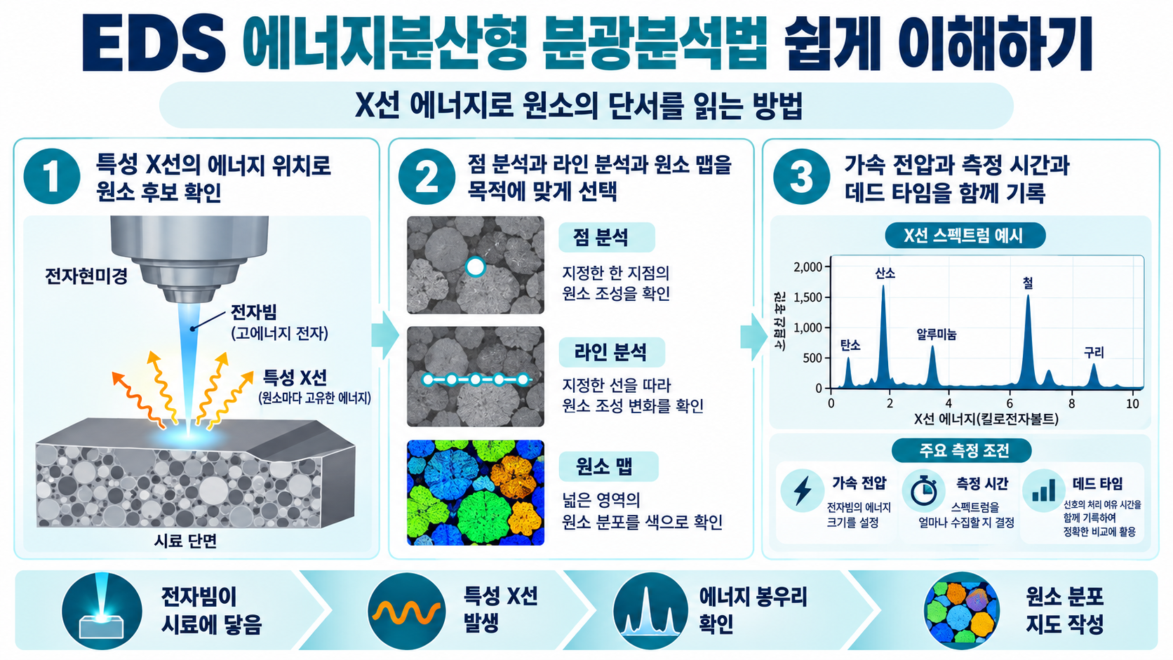 EDS 에너지분산형 분광분석법 핵심 요약 정보카드