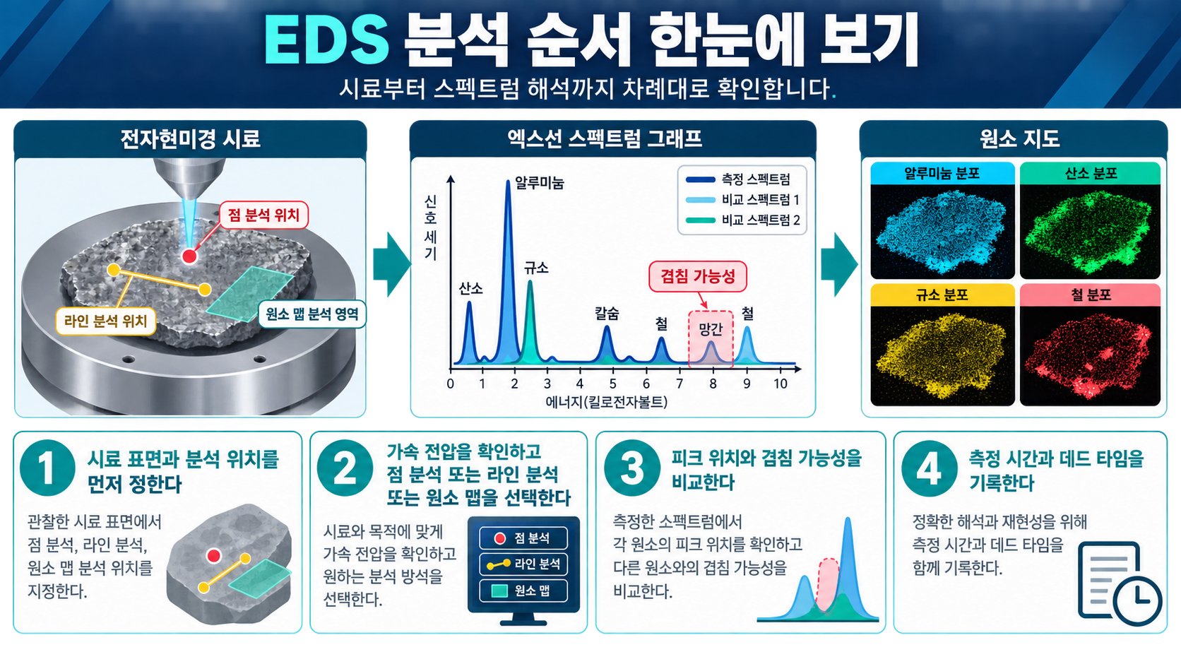 EDS 측정 절차를 단계별로 보여 주는 정보카드