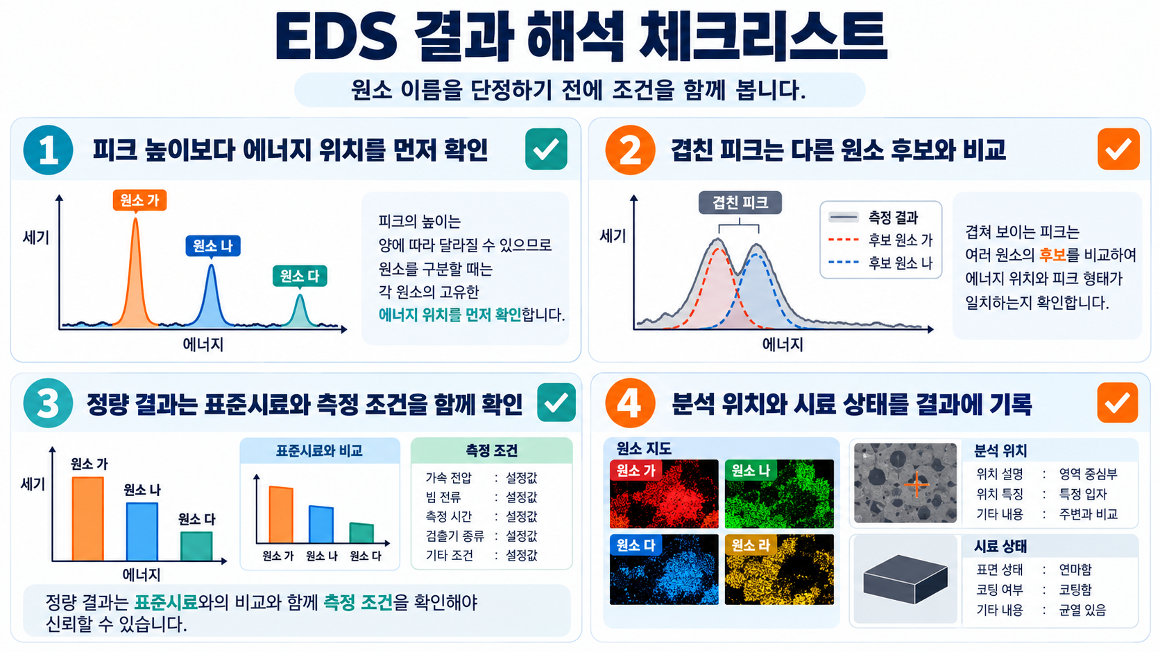 EDS 결과 해석 체크리스트 정보카드