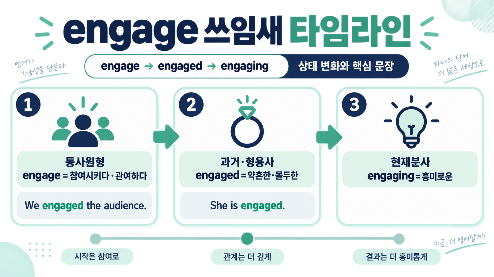 engage와 engaged, engaging의 형태와 쓰임을 비교한 정보카드