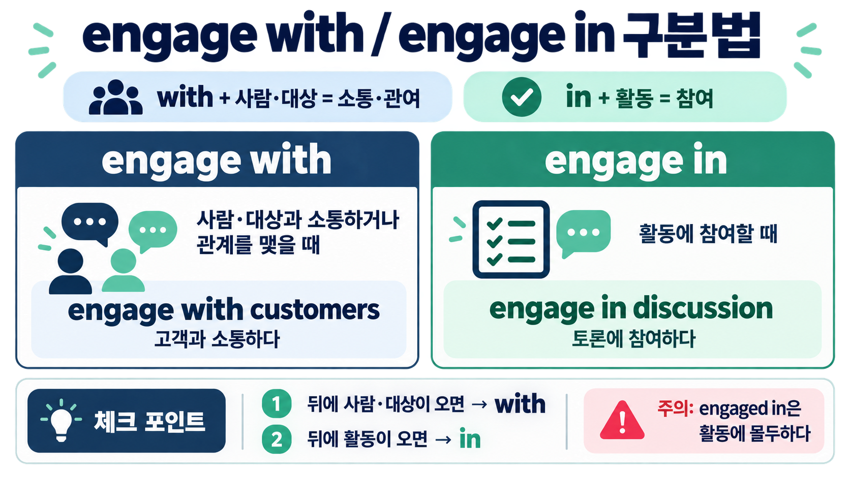 engage with와 engage in의 대상과 활동 차이를 비교한 정보카드