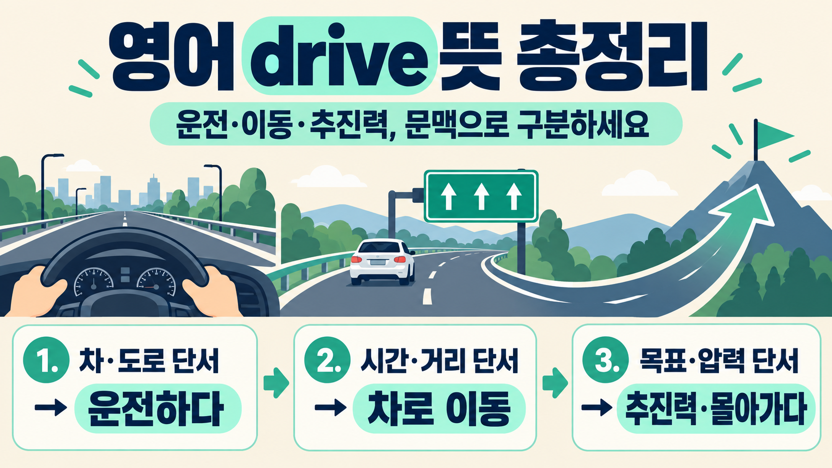 영어 drive 뜻을 운전, 이동, 추진력으로 구분한 한국어 정보카드