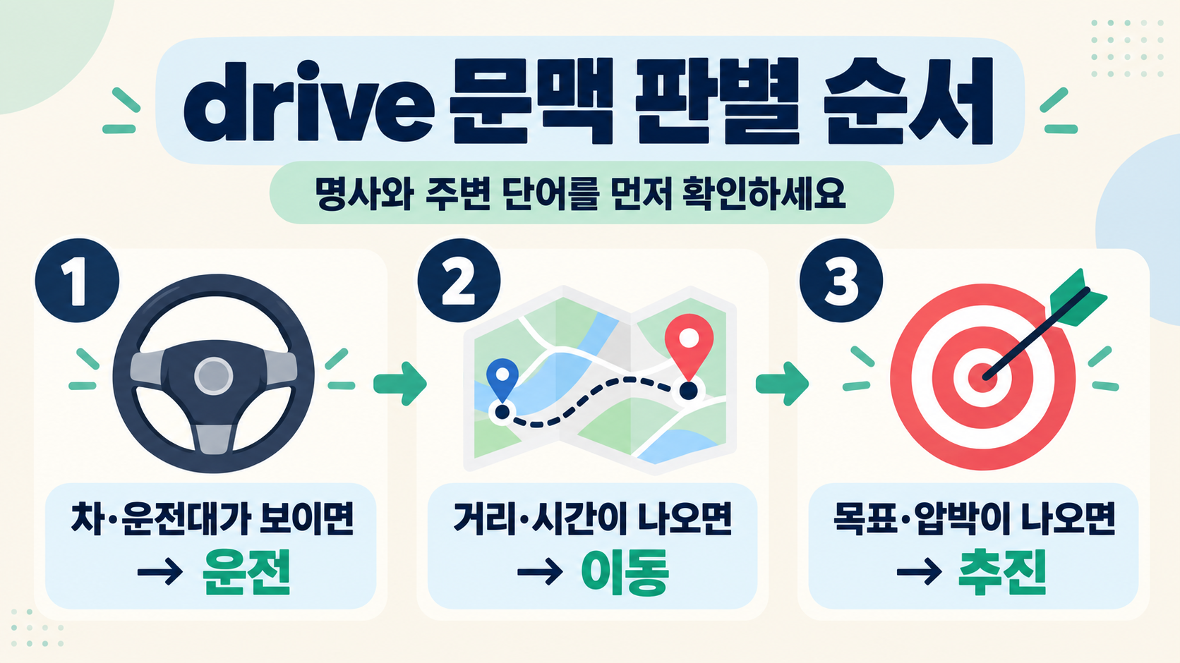 drive 동사와 명사 의미를 문맥 단서 순서로 설명한 정보카드