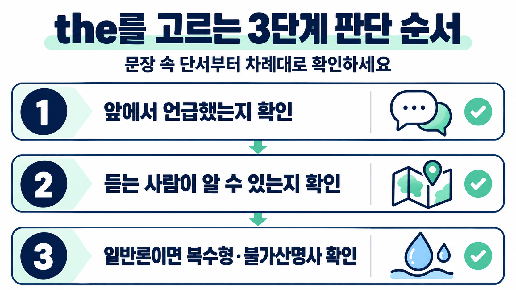 the 사용 여부를 판단하는 순서를 보여 주는 영어 문법 안내 이미지
