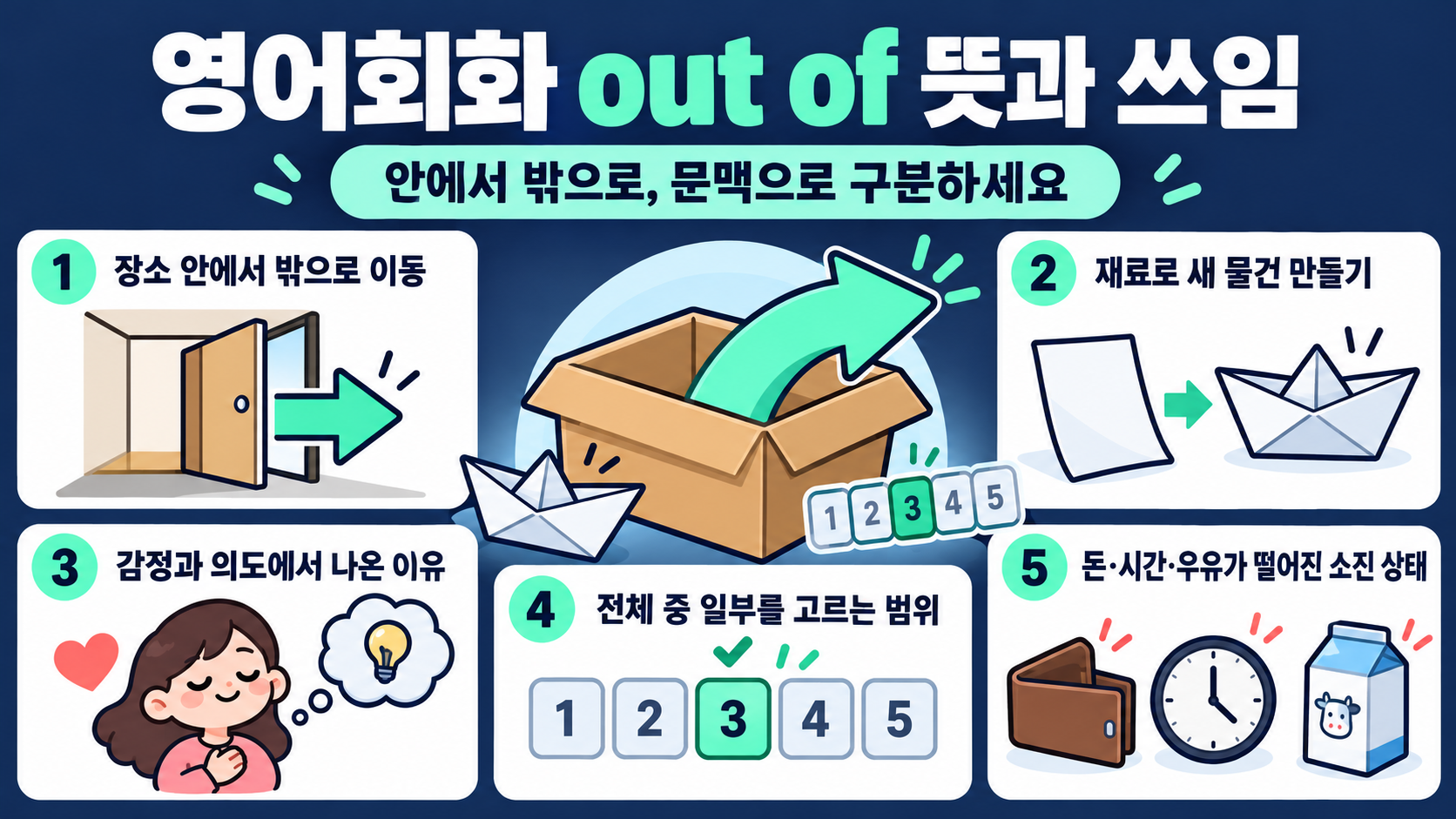 영어 전치사 out of의 핵심 쓰임을 요약한 정보카드