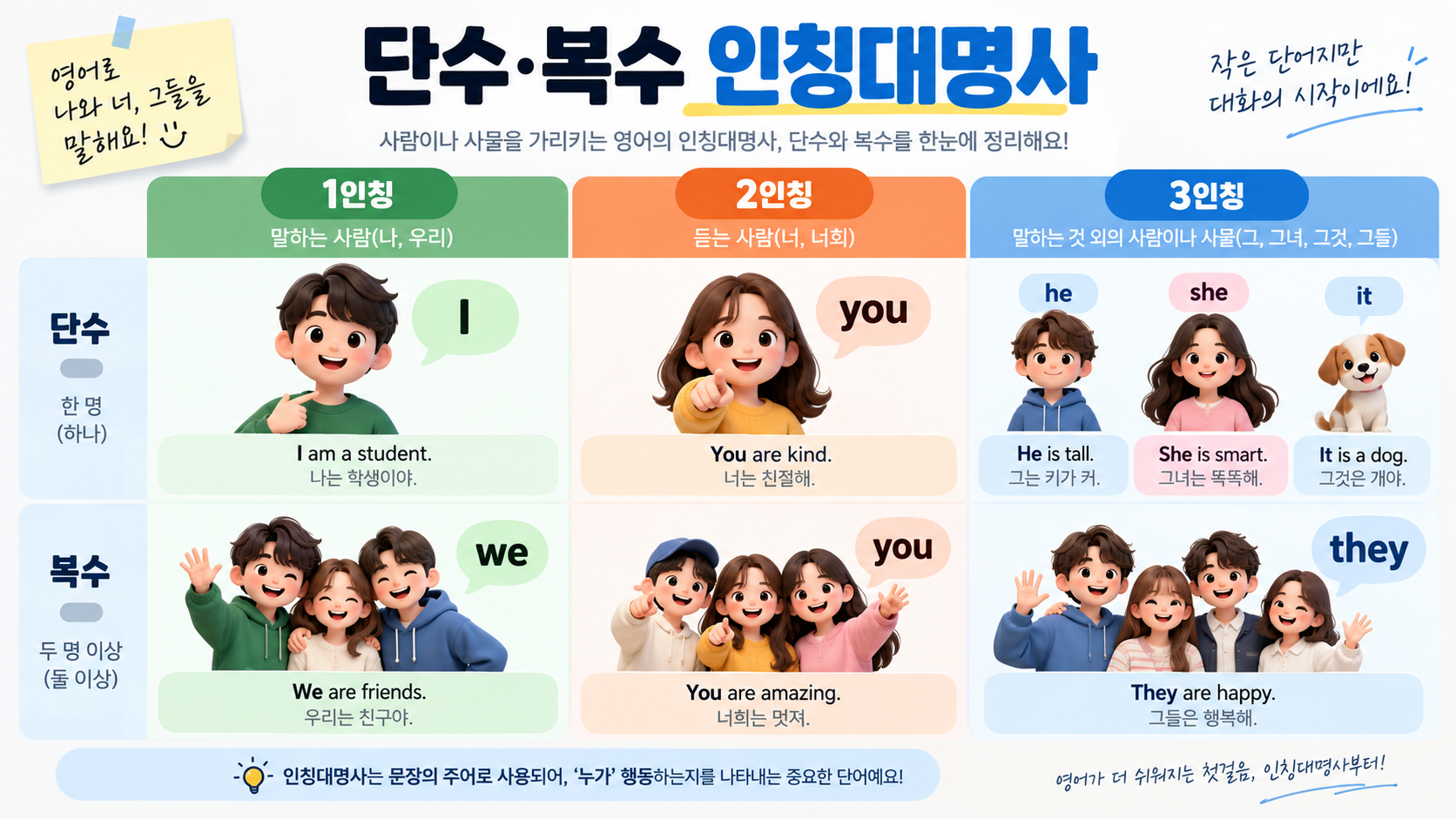 영어 인칭대명사의 단수와 복수를 비교한 한국어 정보카드