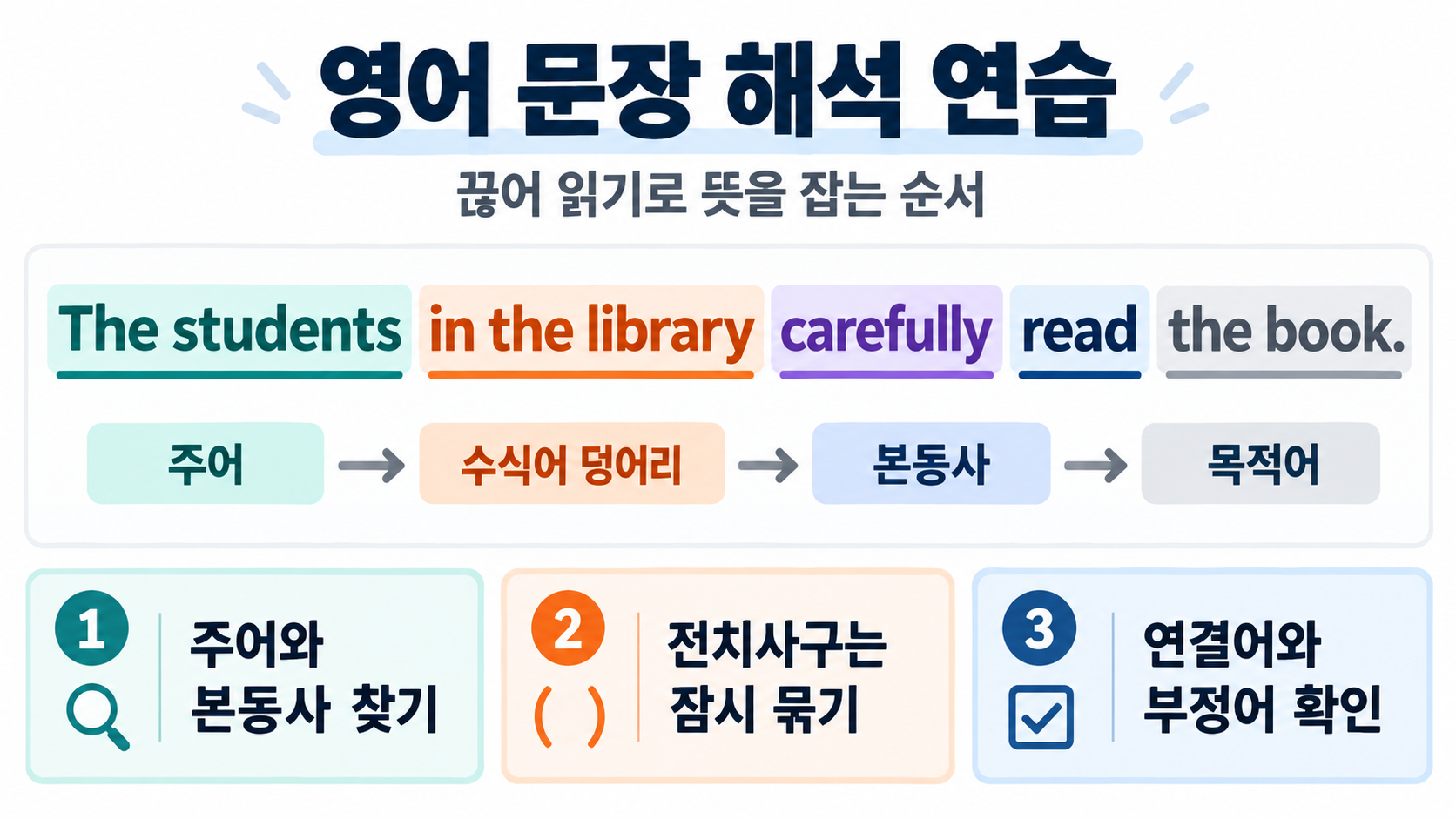 영어 문장 해석 연습 핵심 순서를 보여 주는 정보카드