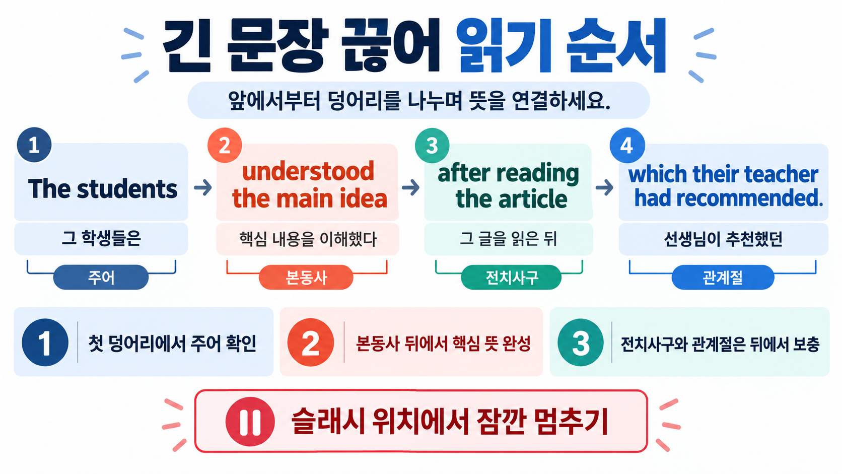 영어 문장을 끊어 읽는 세 단계 정보카드