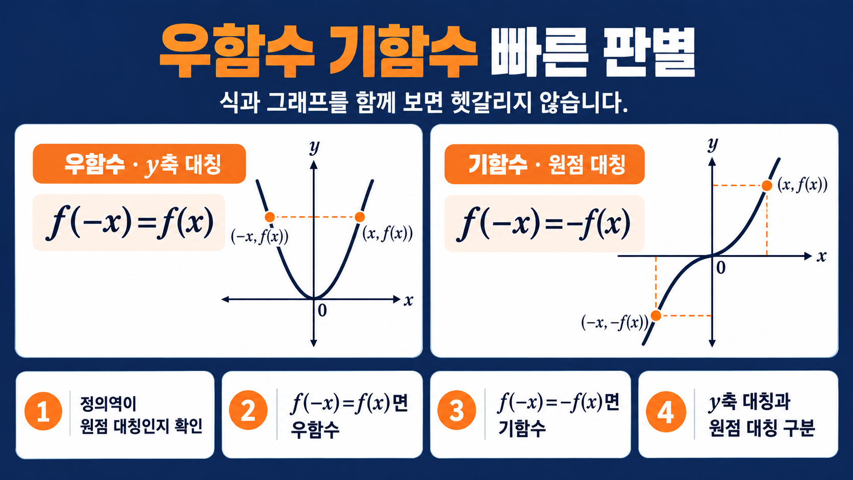 우함수와 기함수 판별 핵심을 정리한 정보카드