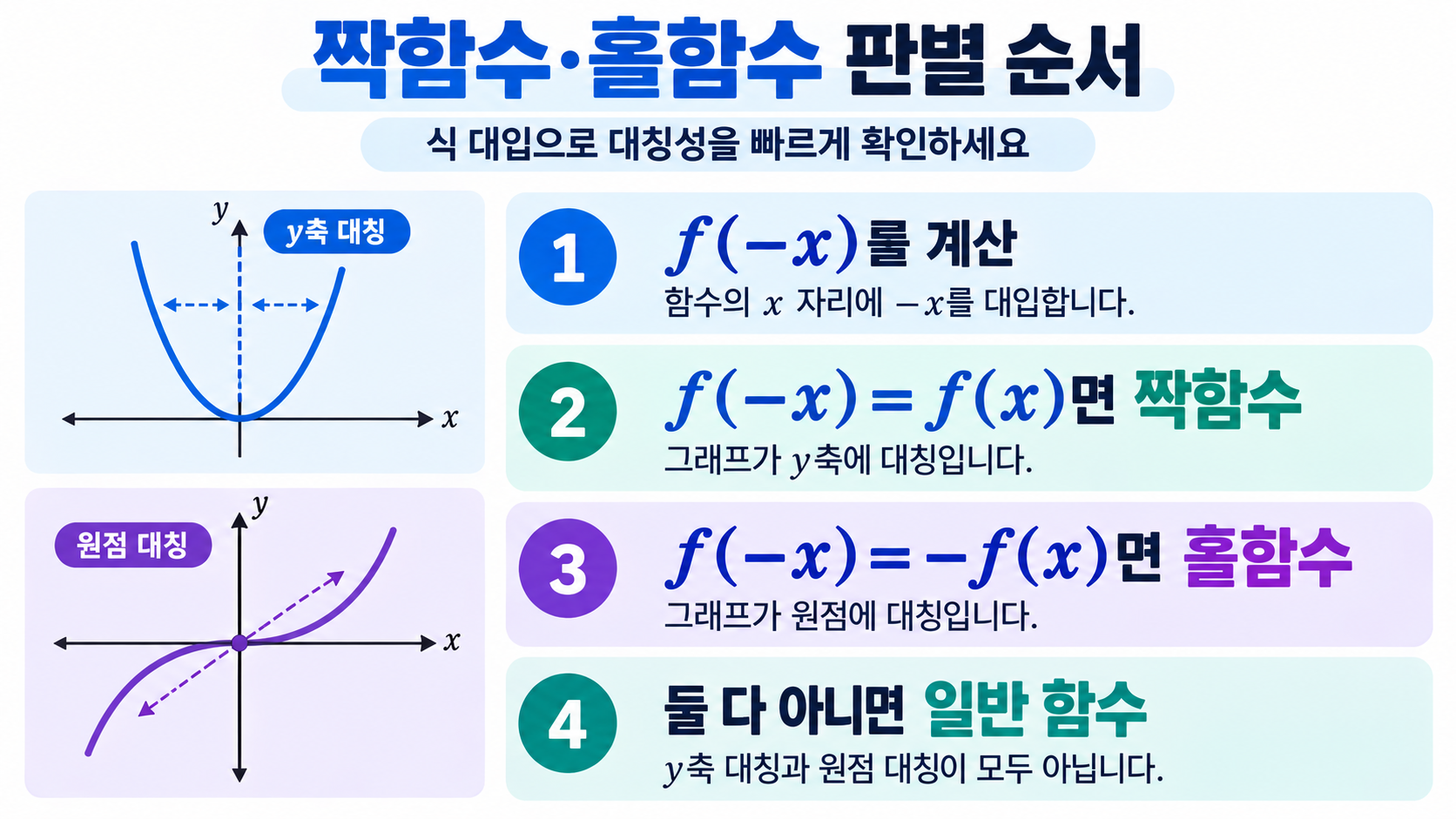 함수식을 대입해 우함수와 기함수를 판별하는 단계 카드