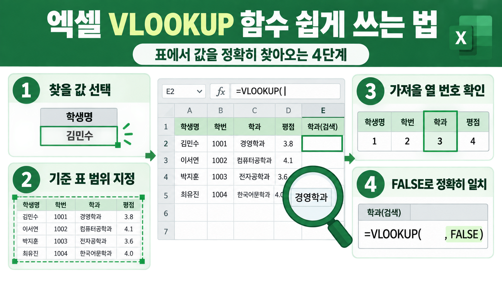 엑셀 VLOOKUP 함수 핵심 원리를 정리한 정보카드