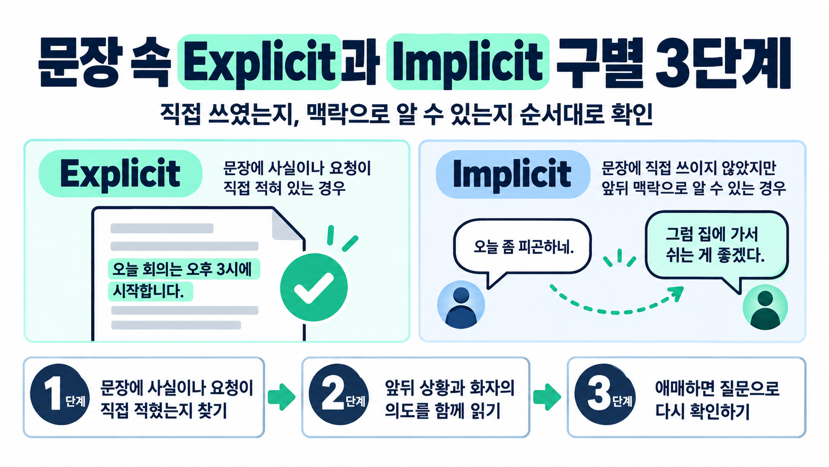 명시적 표현과 암시적 표현을 순서대로 구분하는 정보카드