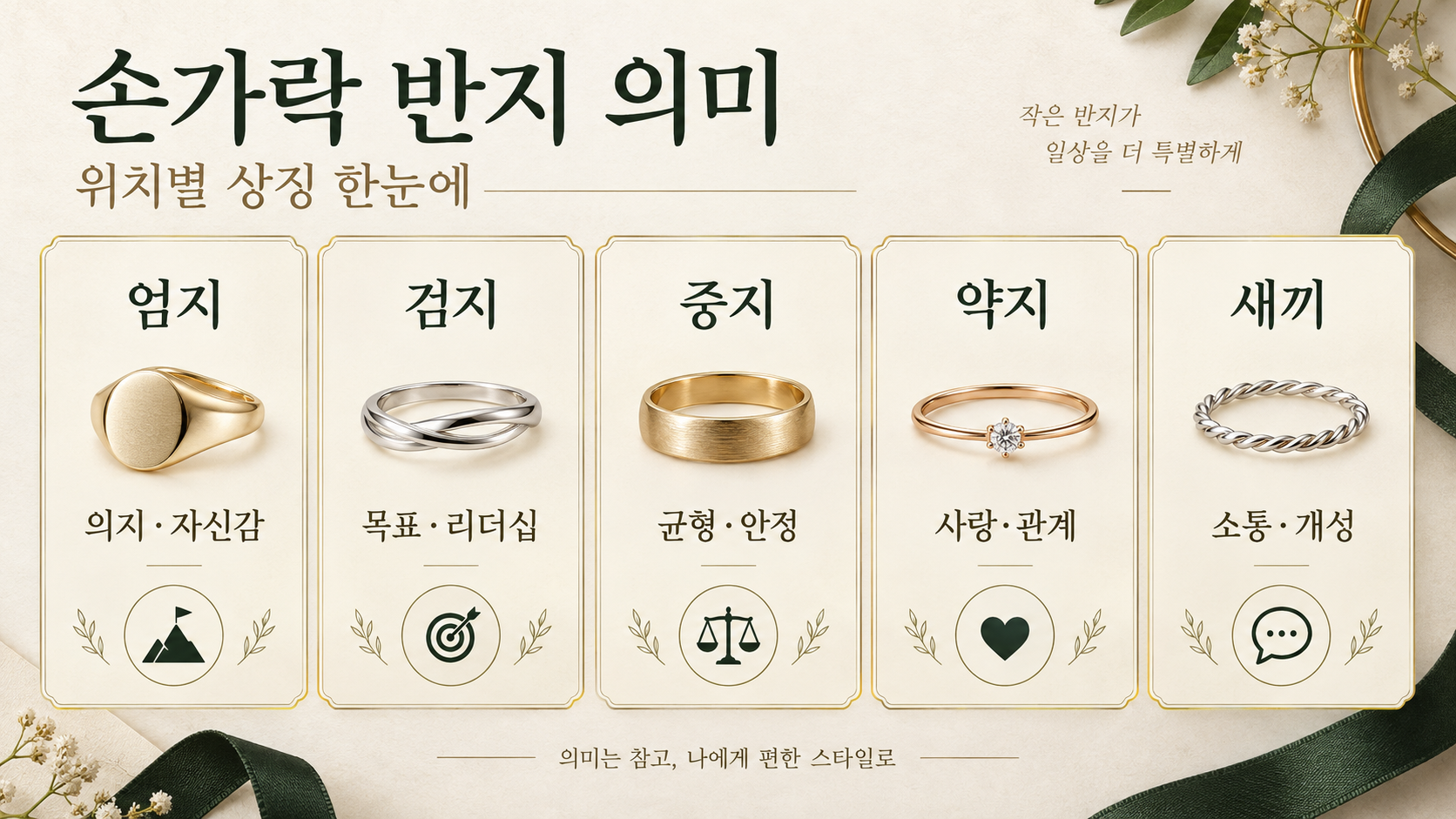 엄지부터 새끼손가락까지 반지 상징을 순서대로 정리한 인포그래픽