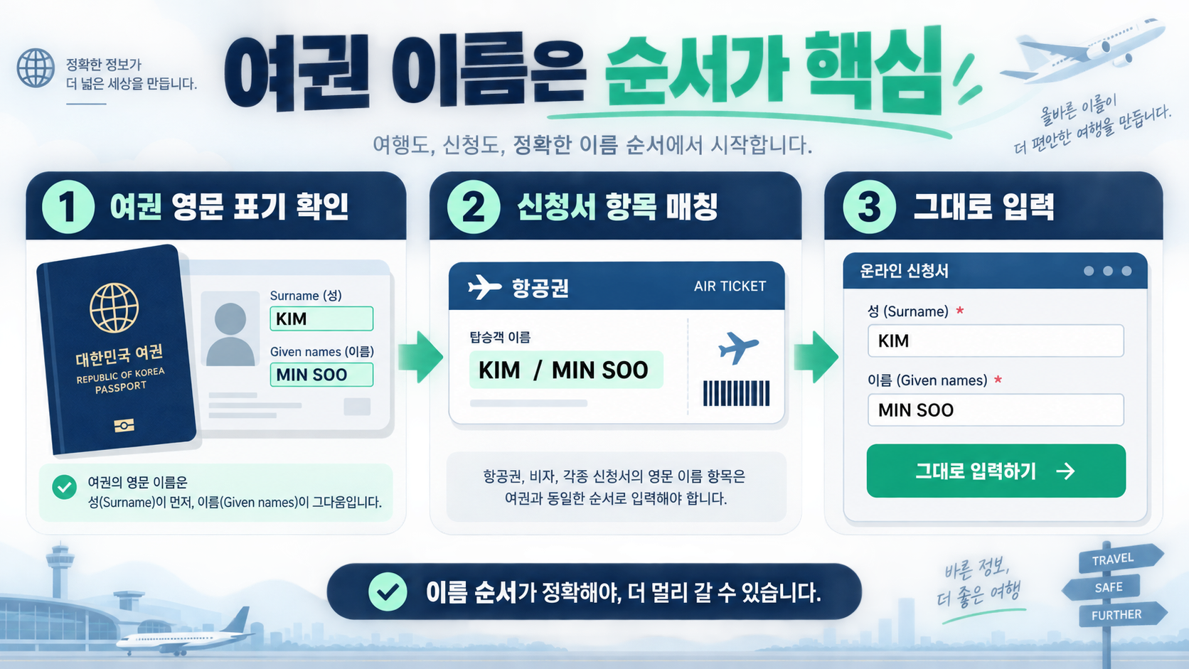 여권 영문 표기 확인부터 신청서 입력까지 3단계를 보여 주는 정보카드